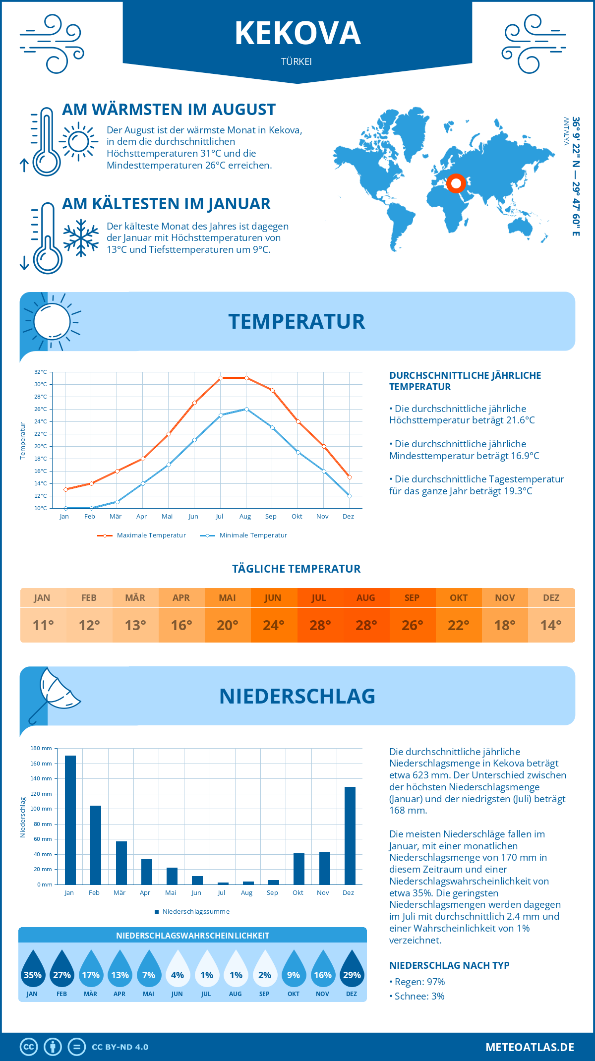 Wetter Kekova (Türkei) - Temperatur und Niederschlag