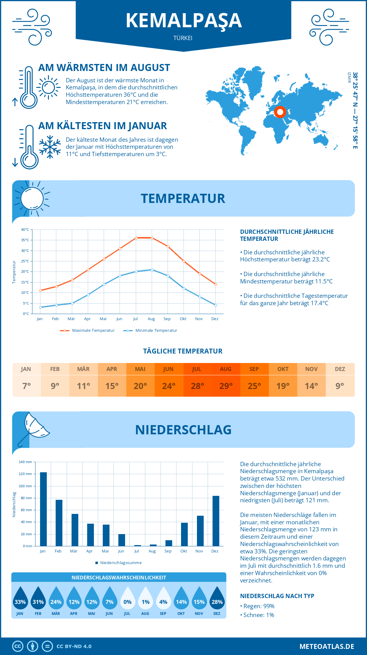 Wetter Kemalpaşa (Türkei) - Temperatur und Niederschlag