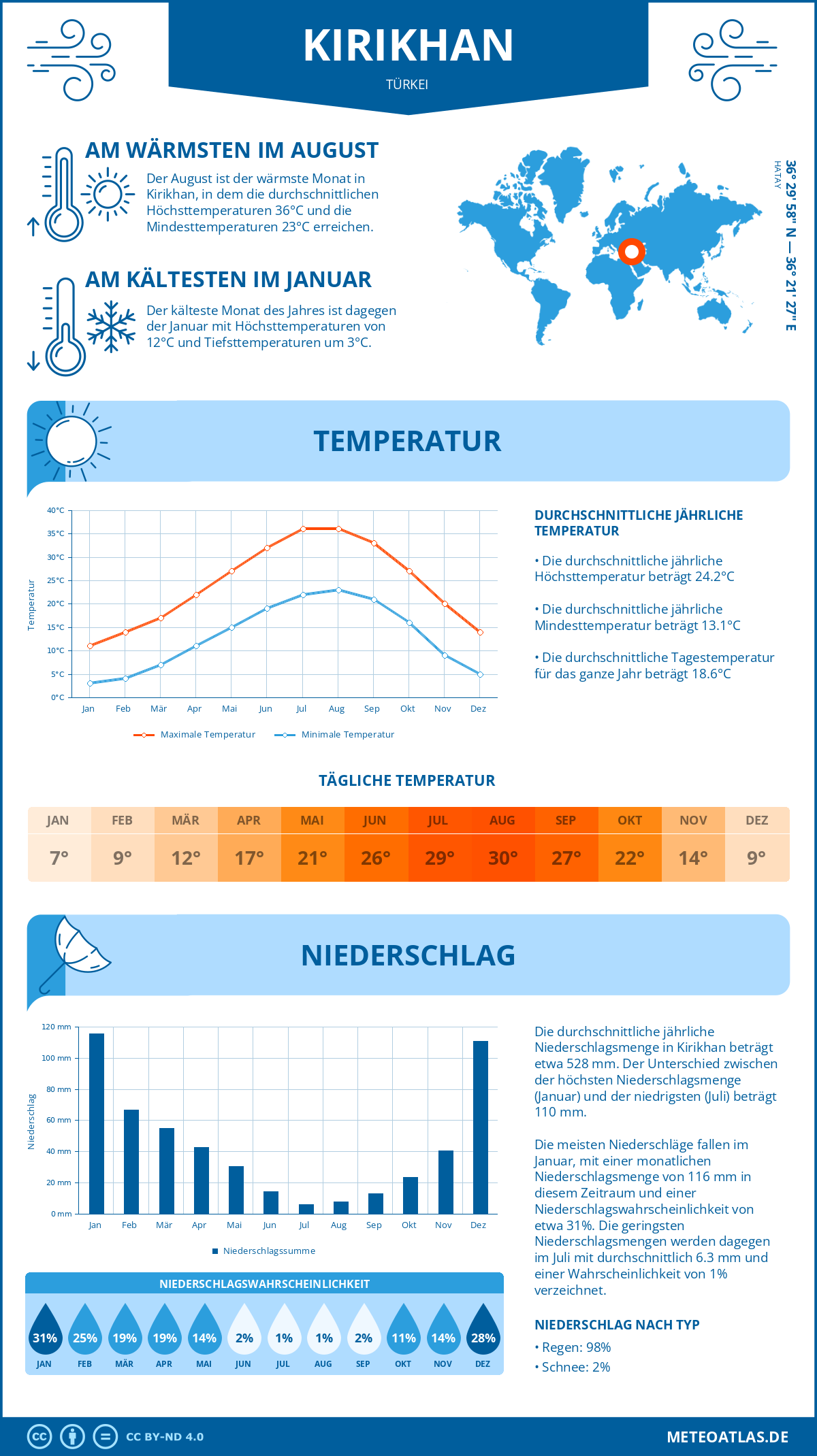 Wetter Kirikhan (Türkei) - Temperatur und Niederschlag