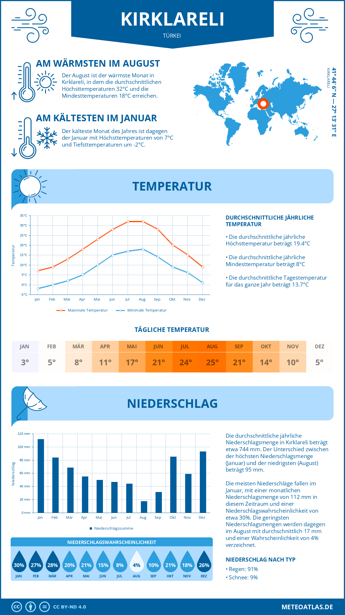 Wetter Kırklareli (Türkei) - Temperatur und Niederschlag