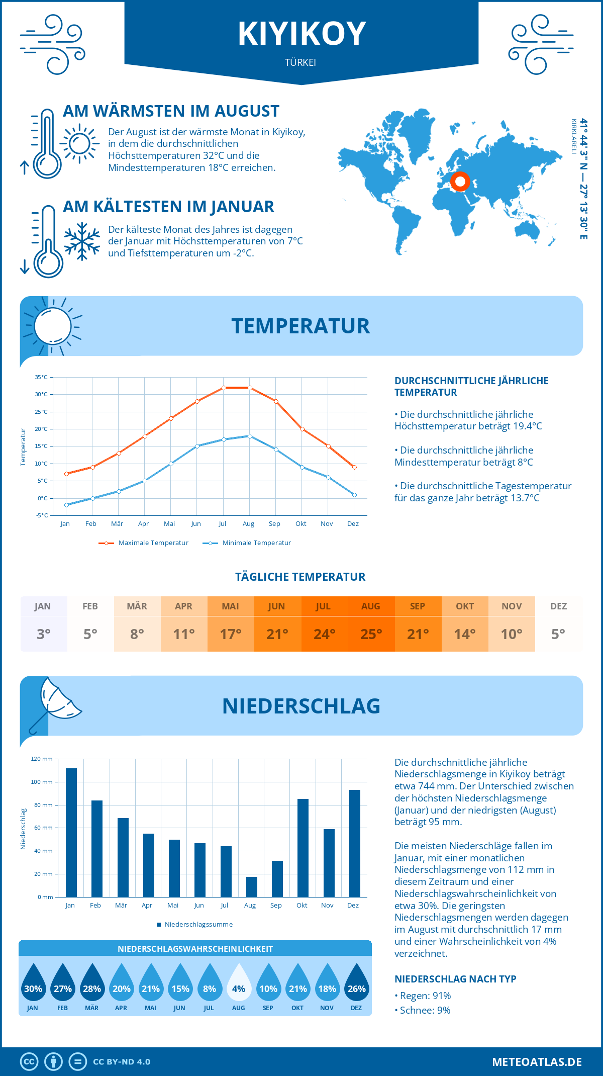 Wetter Kiyikoy (Türkei) - Temperatur und Niederschlag