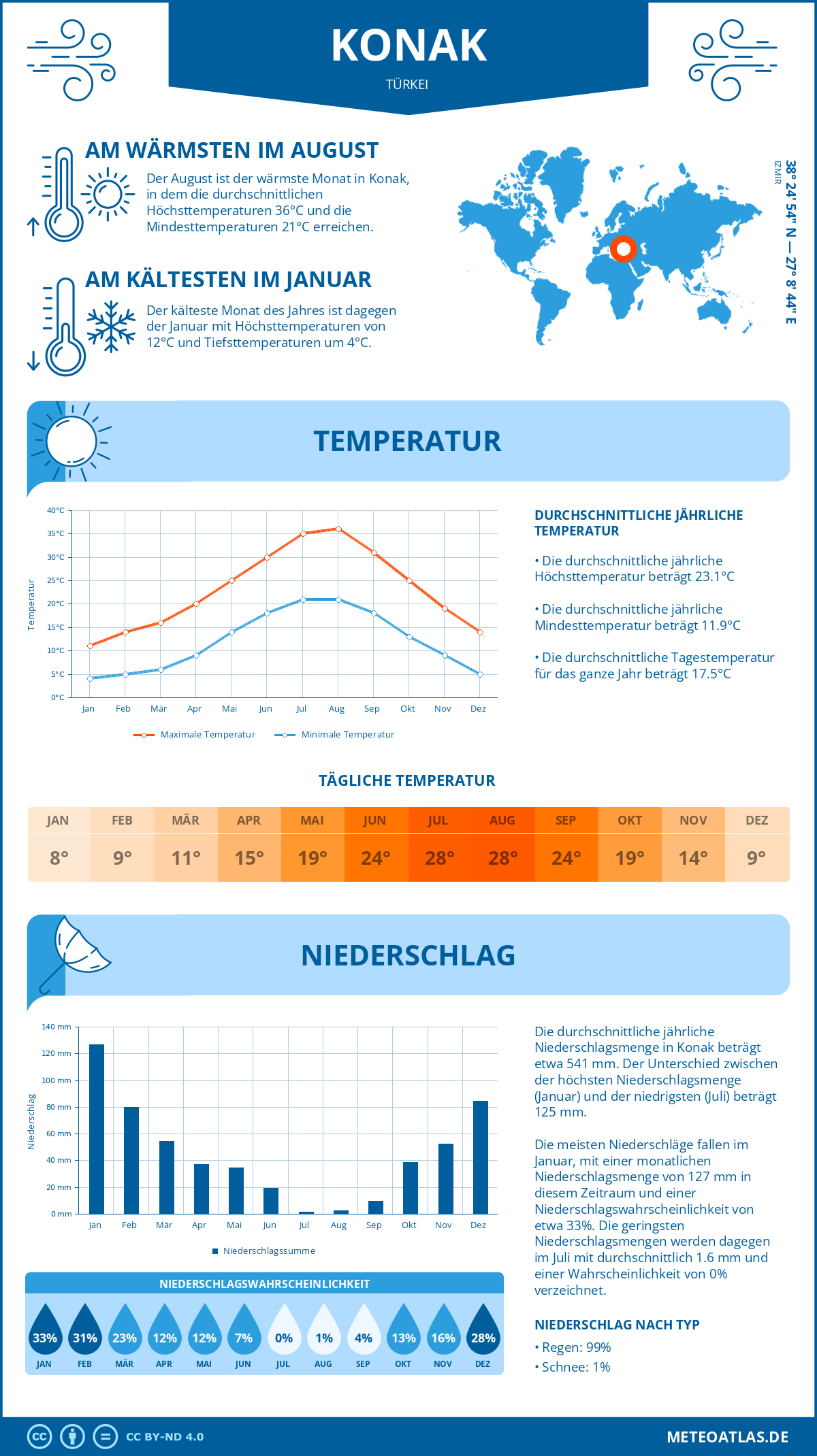 Wetter Konak (Türkei) - Temperatur und Niederschlag