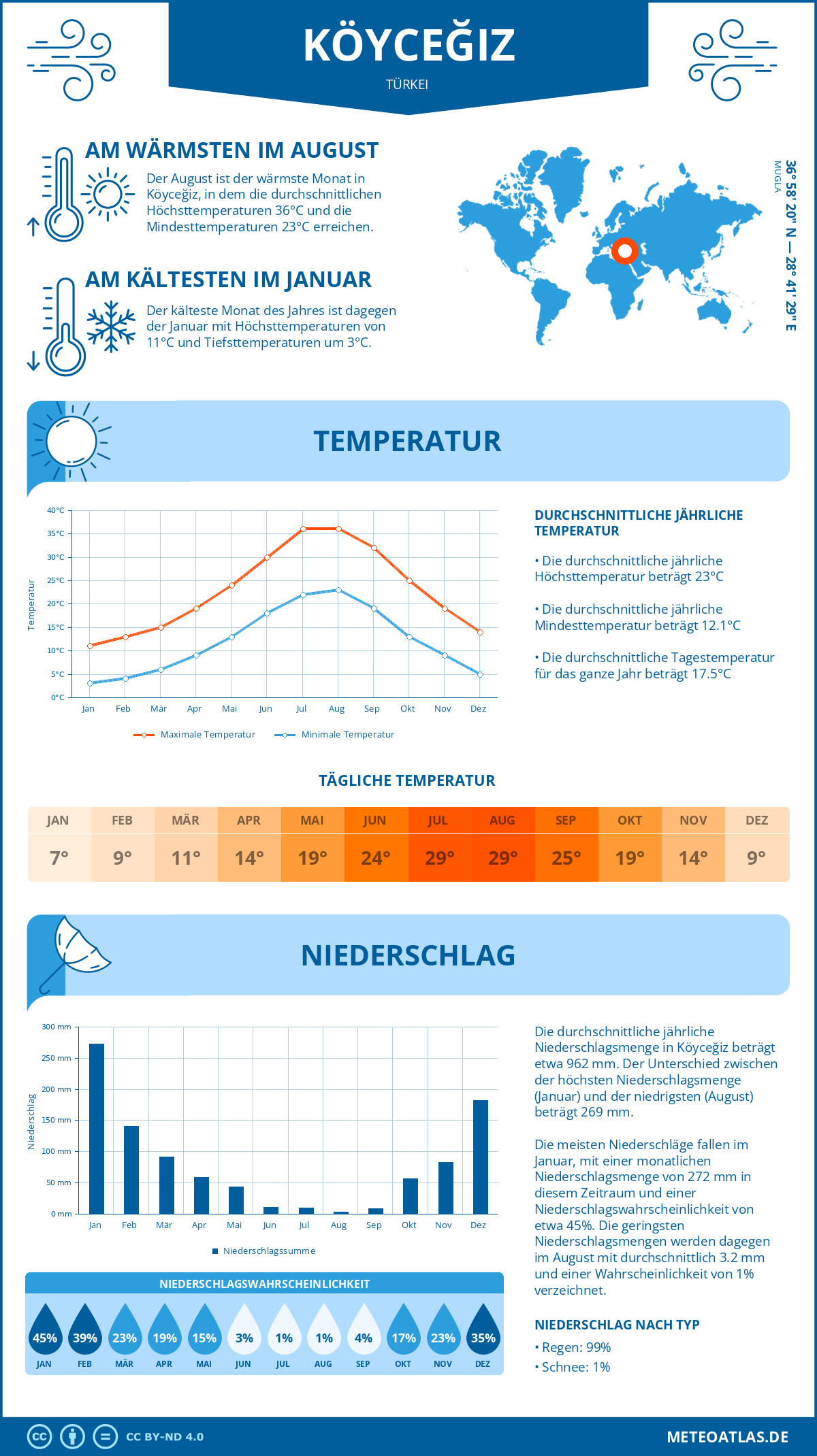 Wetter Köyceğiz (Türkei) - Temperatur und Niederschlag