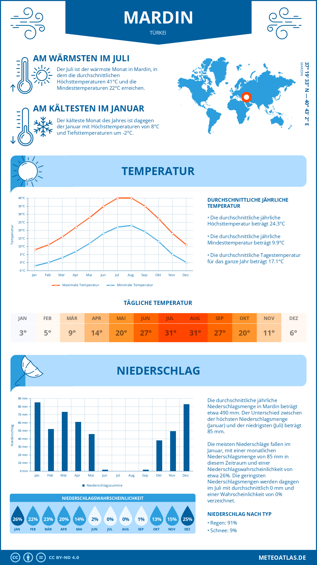 Wetter Mardin (Türkei) - Temperatur und Niederschlag