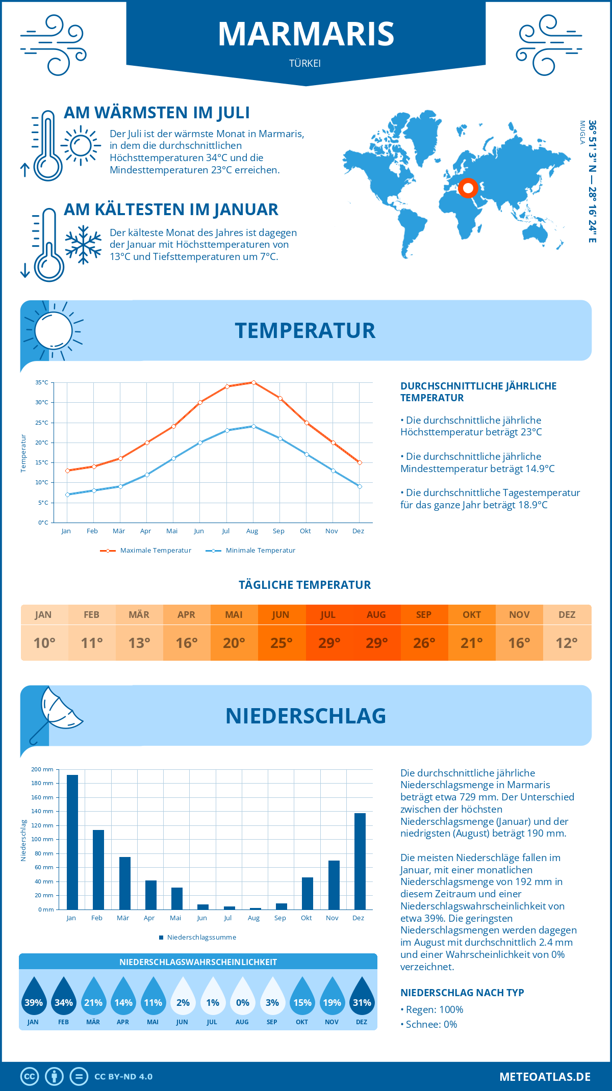 Infografik: Marmaris (Türkei) – Monatstemperaturen und Niederschläge mit Diagrammen zu den jährlichen Wettertrends