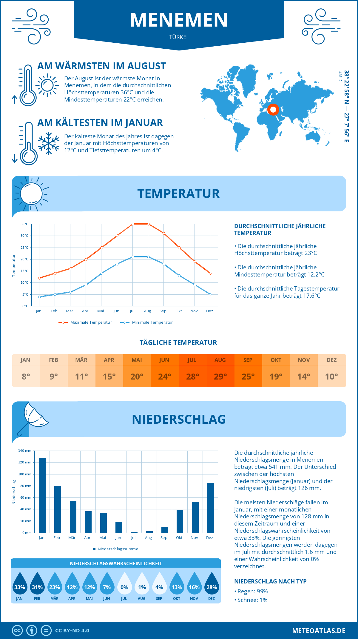 Wetter Menemen (Türkei) - Temperatur und Niederschlag