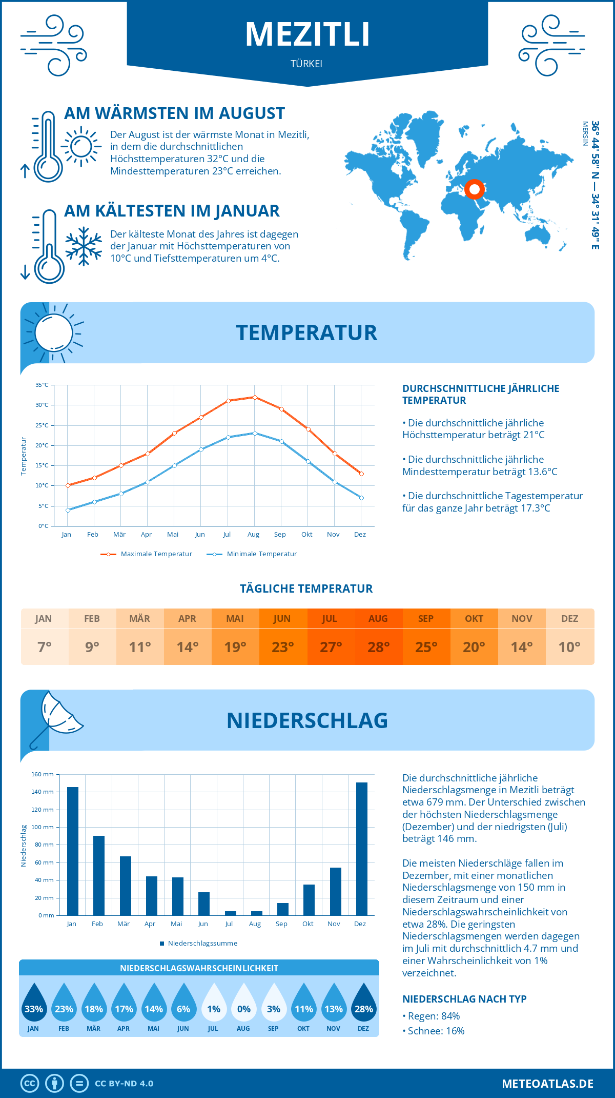 Wetter Mezitli (Türkei) - Temperatur und Niederschlag