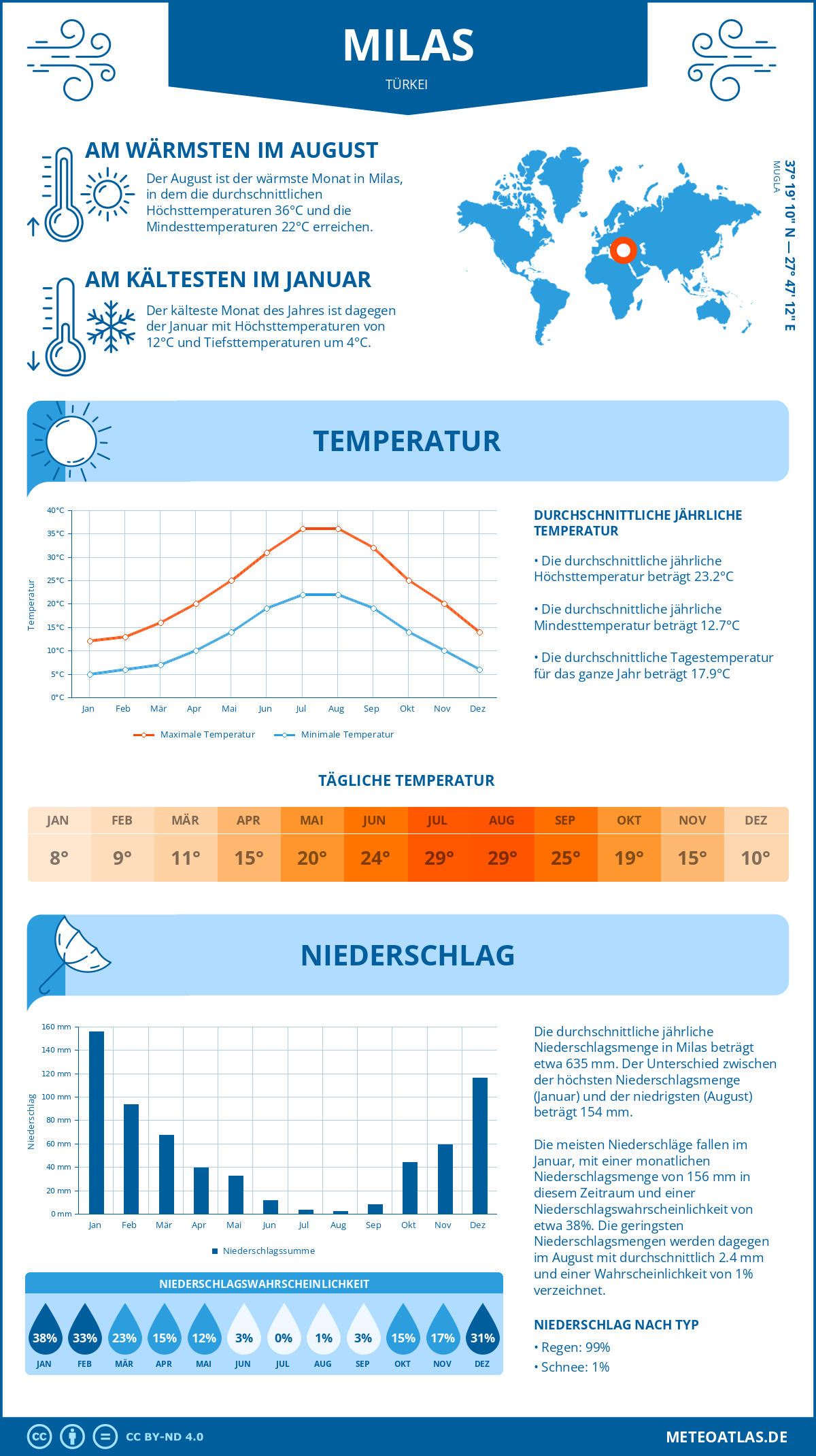 Infografik: Milas - Monatstemperaturen und Niederschläge mit Diagrammen zu den jährlichen Wettertrends Infografik: Milas (Türkei) - Monatstemperaturen und Niederschläge mit Diagrammen zu den jährlichen Wettertrends
