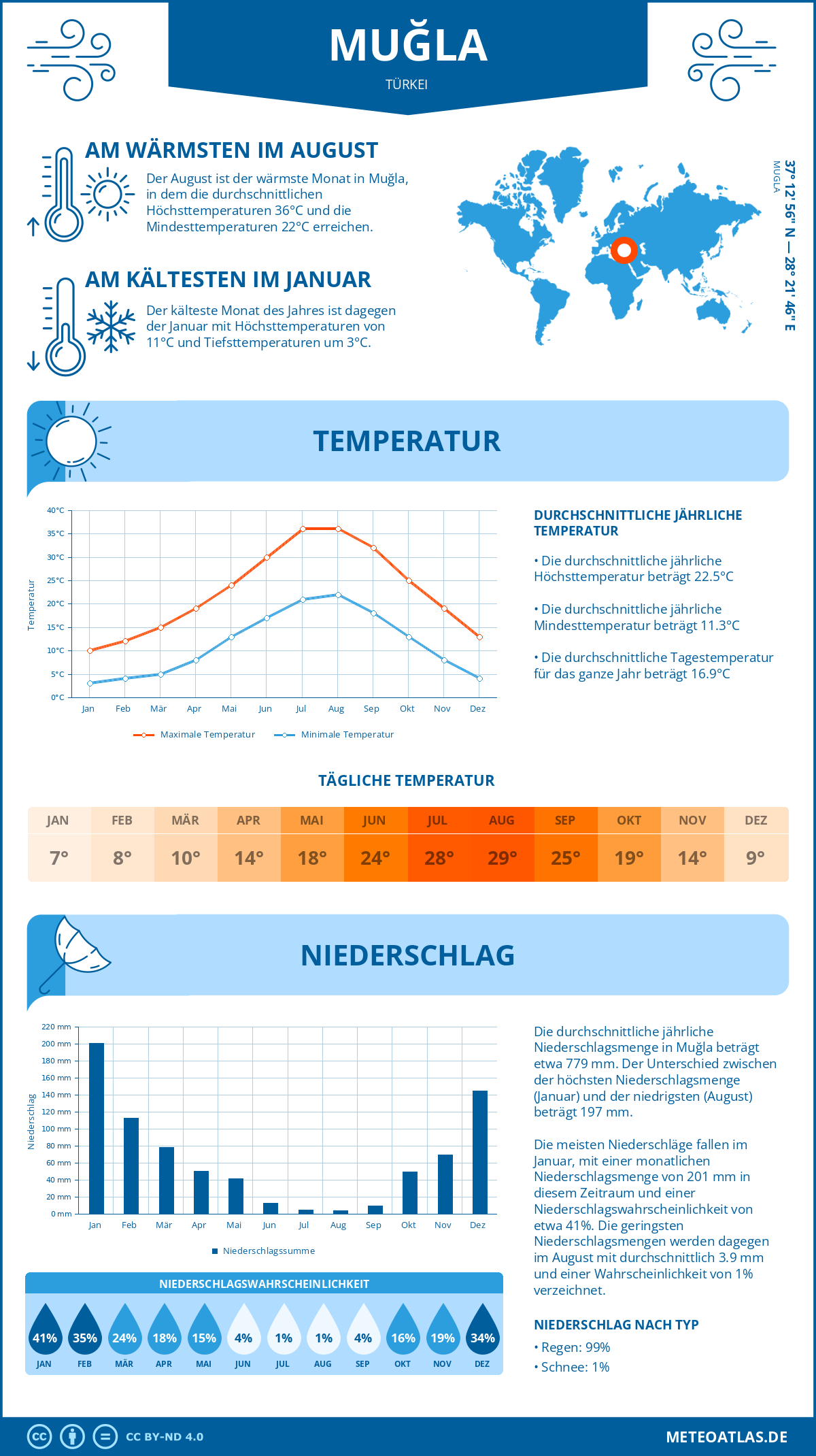 Wetter Muğla (Türkei) - Temperatur und Niederschlag