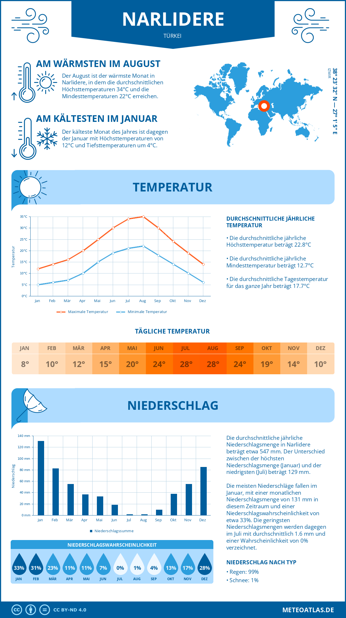 Wetter Narlidere (Türkei) - Temperatur und Niederschlag