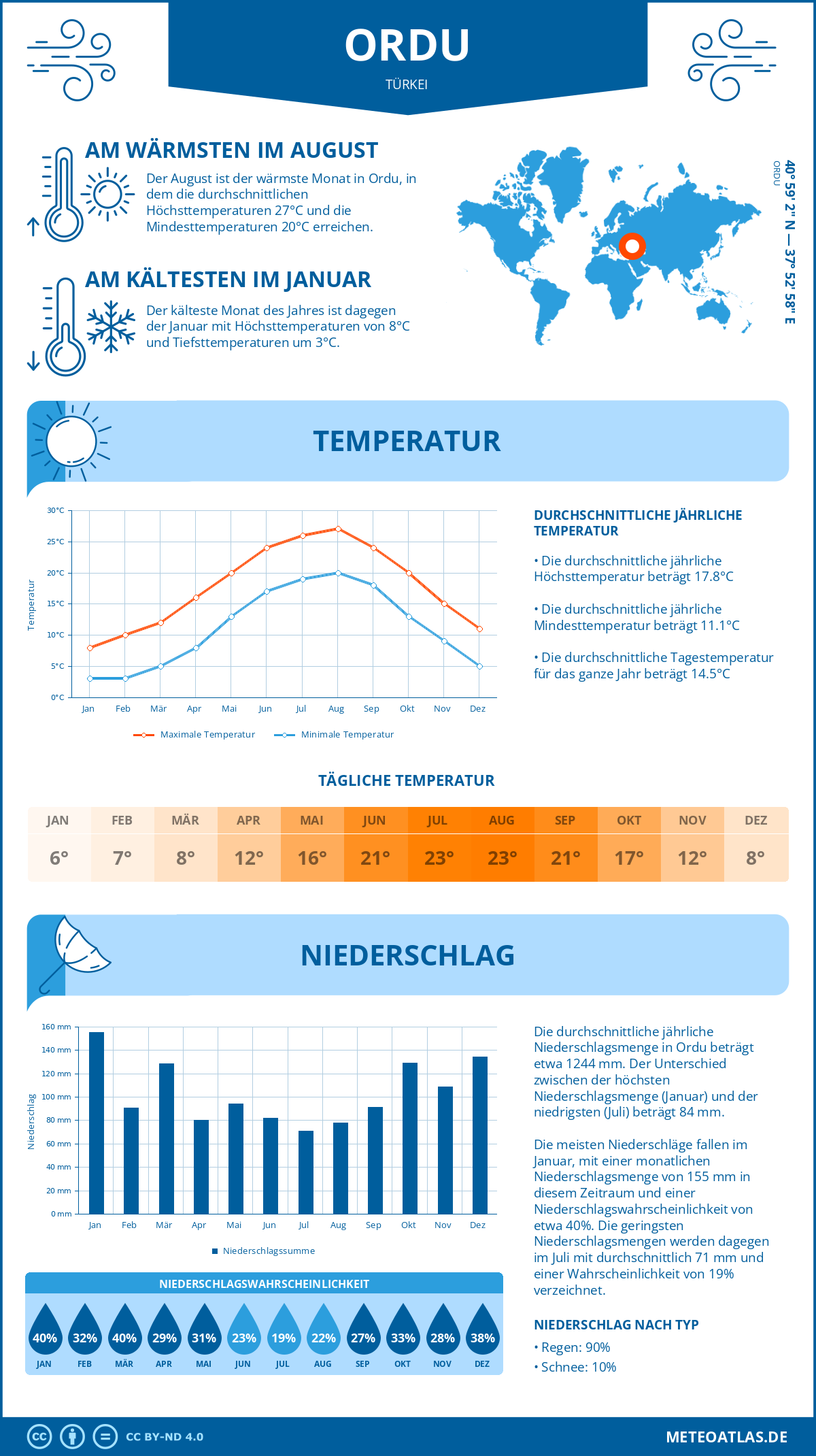 Wetter Ordu (Türkei) - Temperatur und Niederschlag