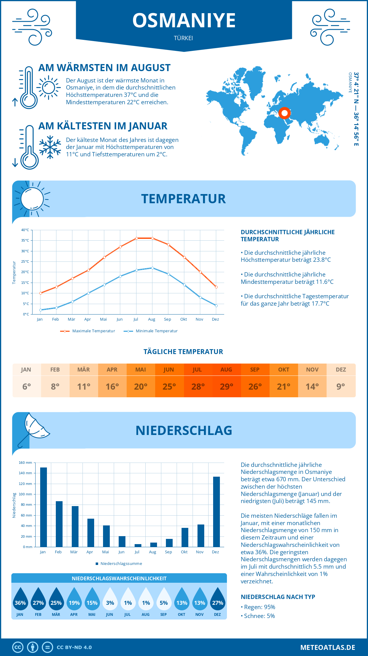 Wetter Osmaniye (Türkei) - Temperatur und Niederschlag