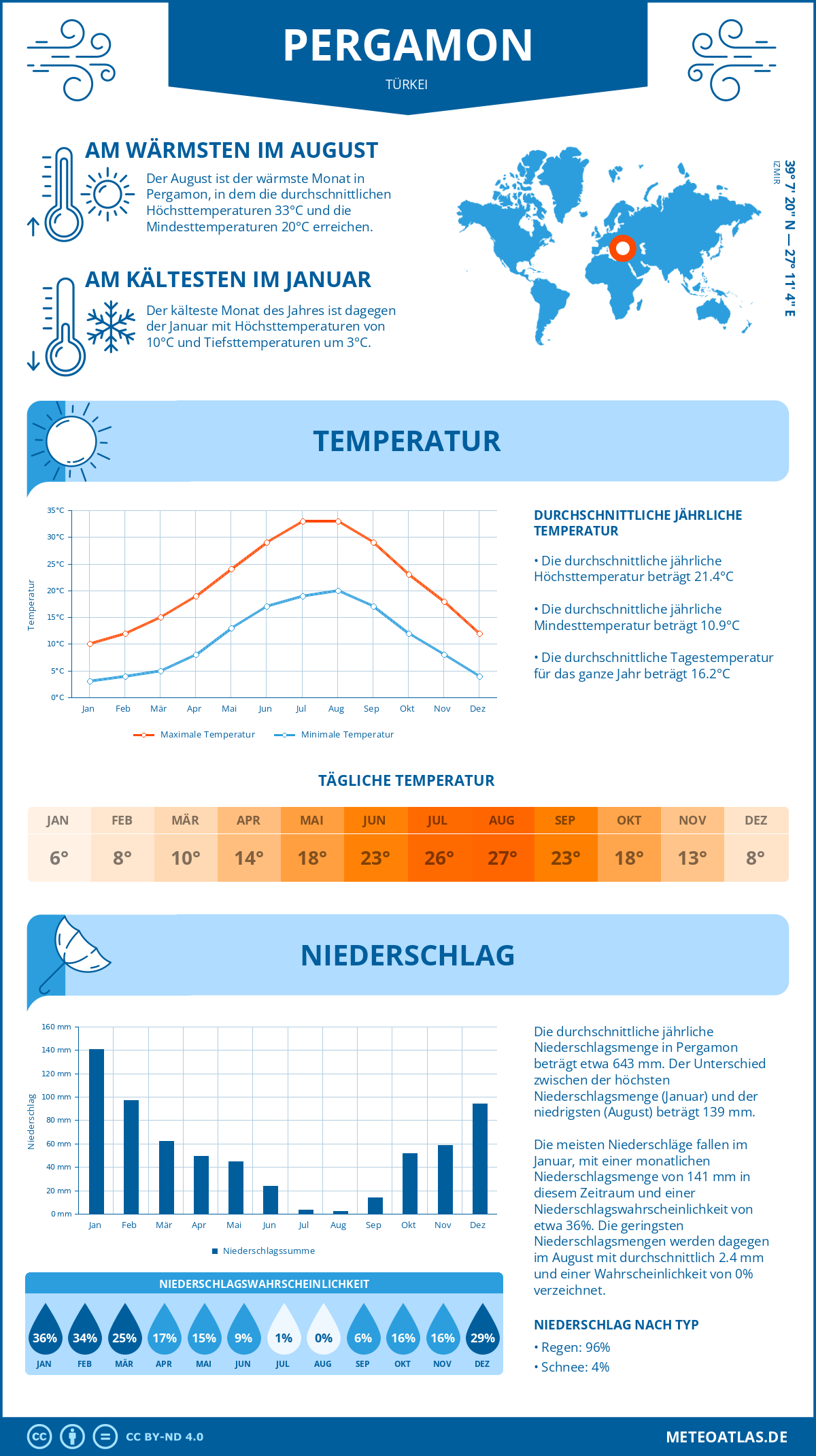 Wetter Pergamon (Türkei) - Temperatur und Niederschlag