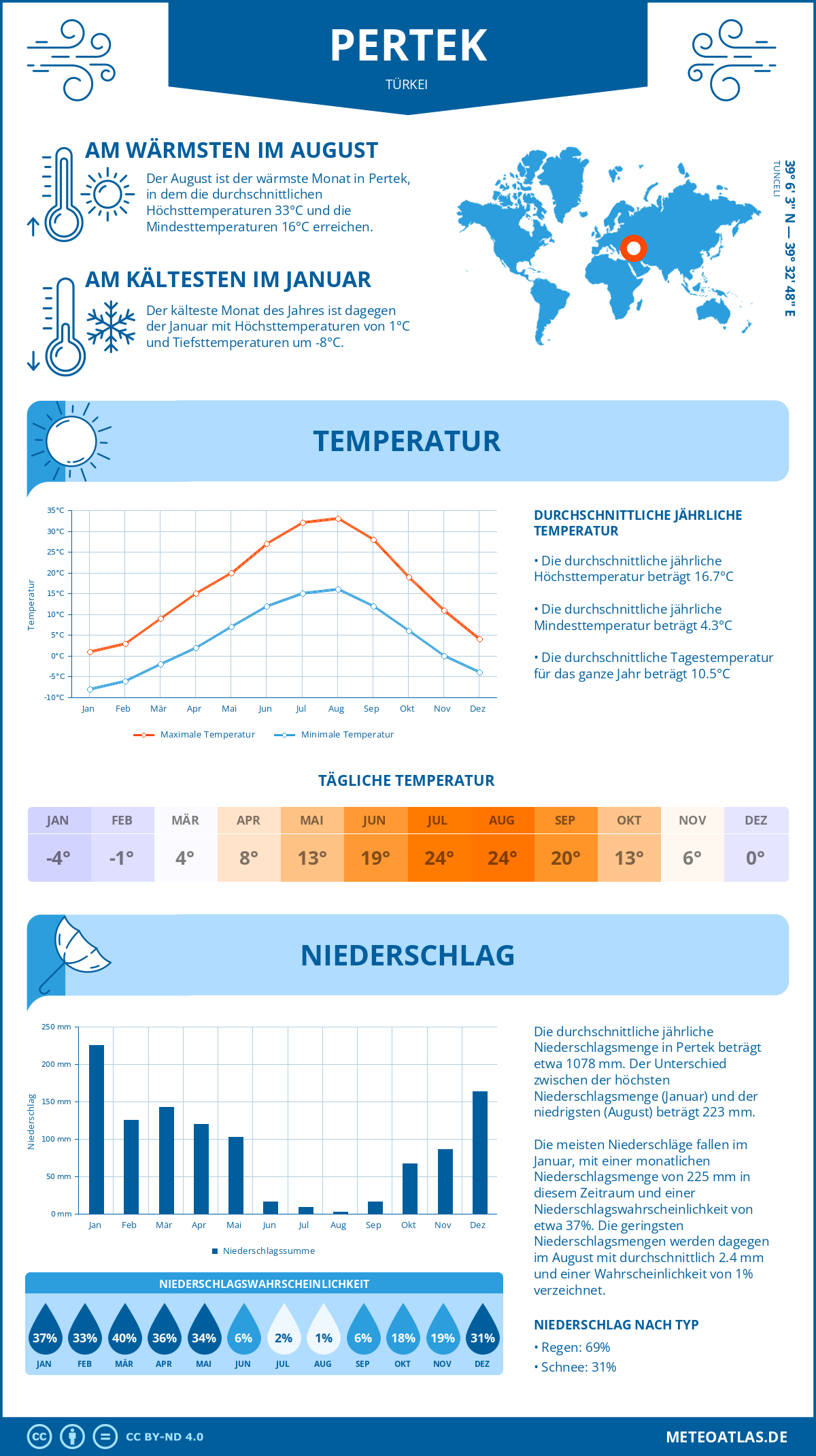 Wetter Pertek (Türkei) - Temperatur und Niederschlag