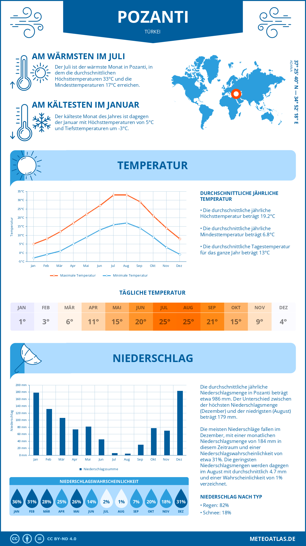 Wetter Pozanti (Türkei) - Temperatur und Niederschlag