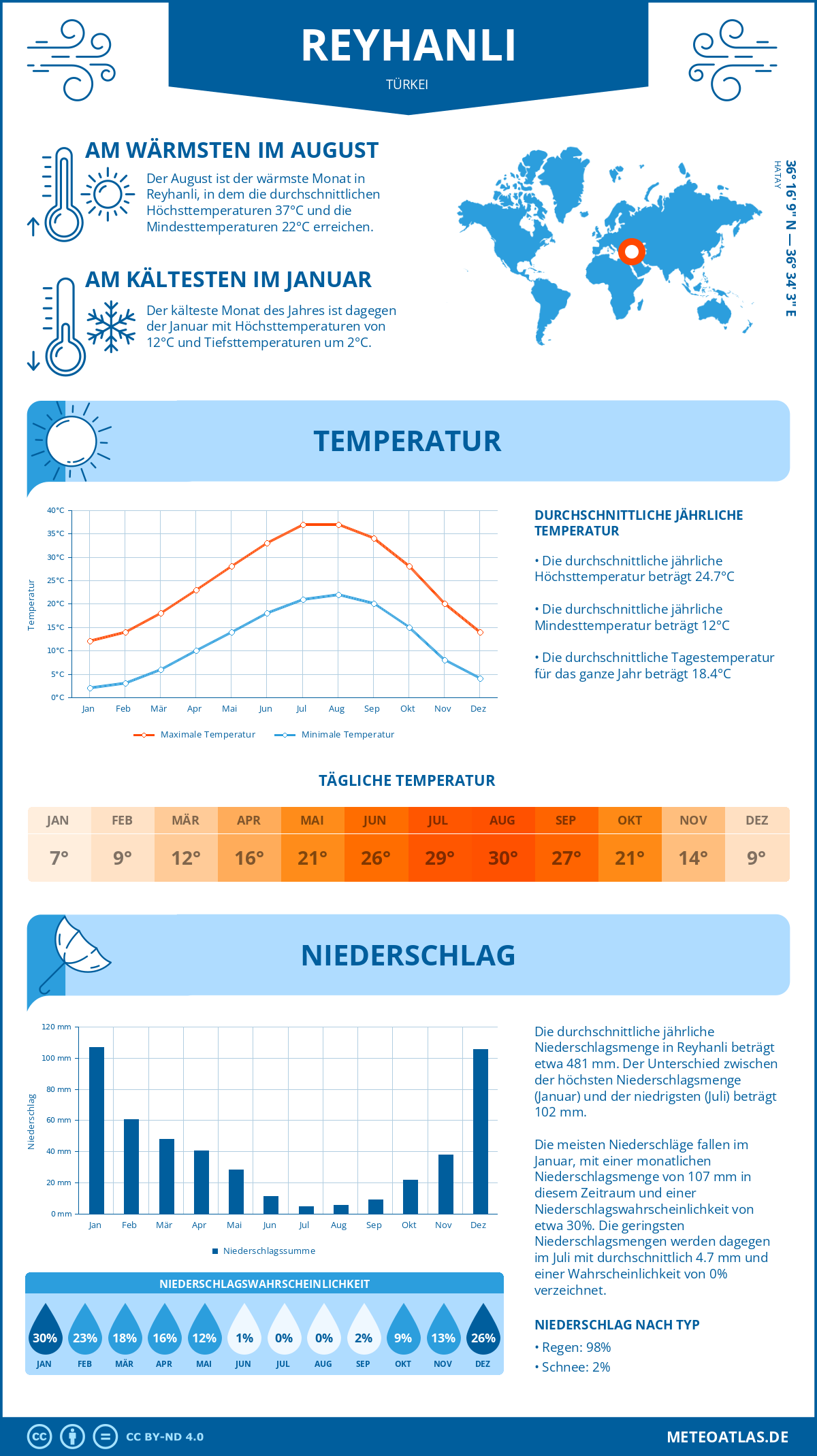 Wetter Reyhanli (Türkei) - Temperatur und Niederschlag