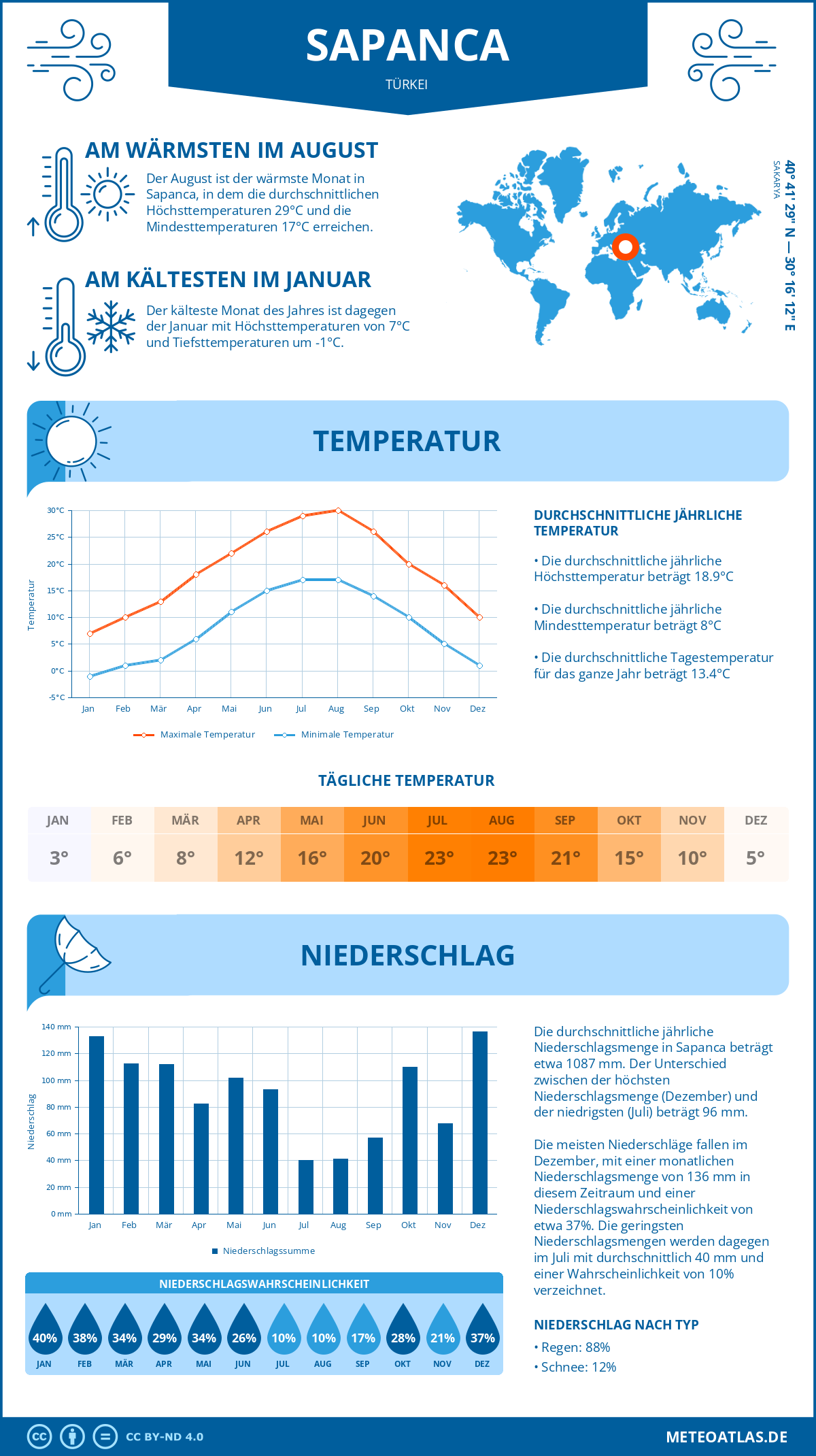 Wetter Sapanca (Türkei) - Temperatur und Niederschlag