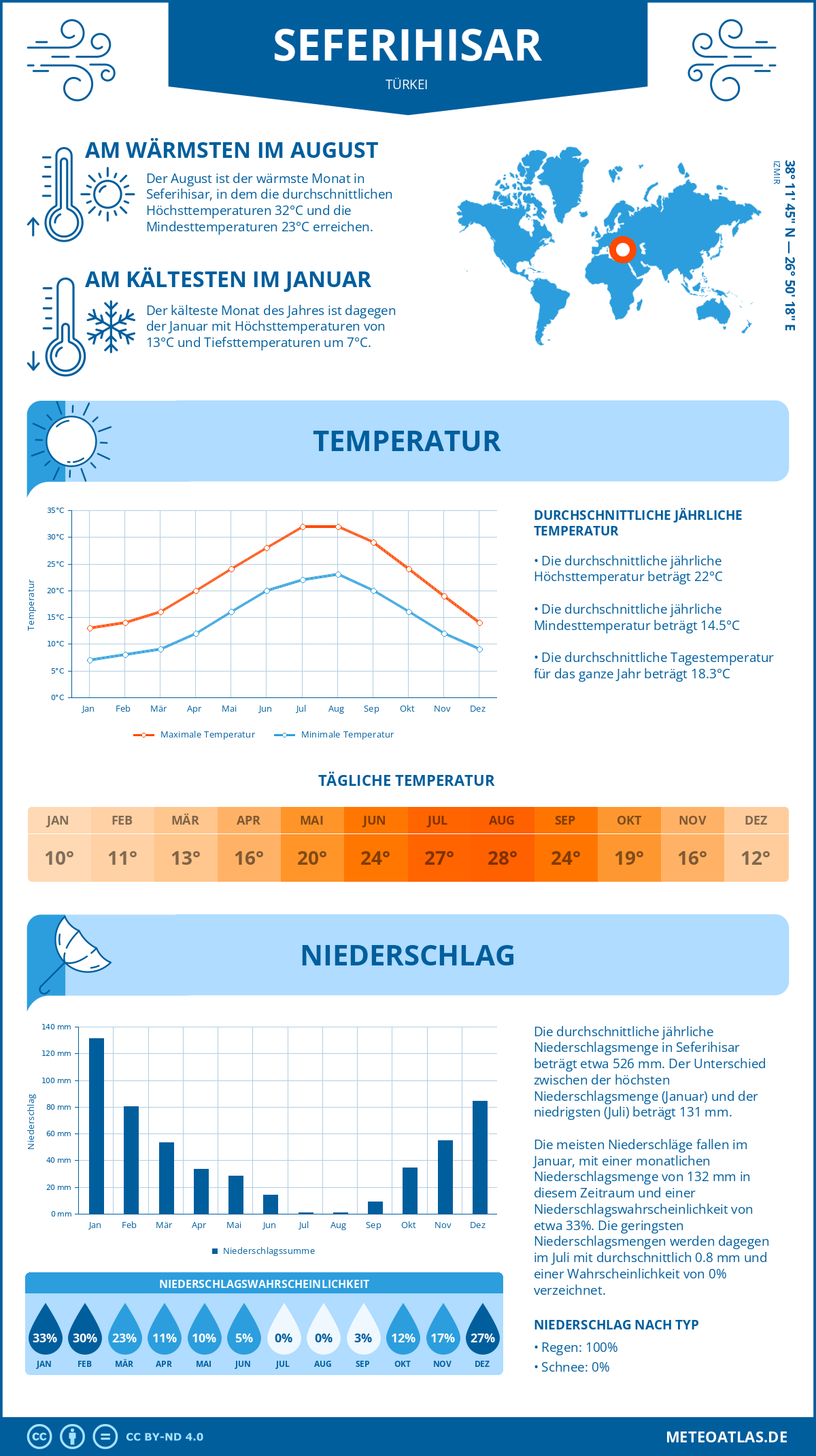 Wetter Seferihisar (Türkei) - Temperatur und Niederschlag