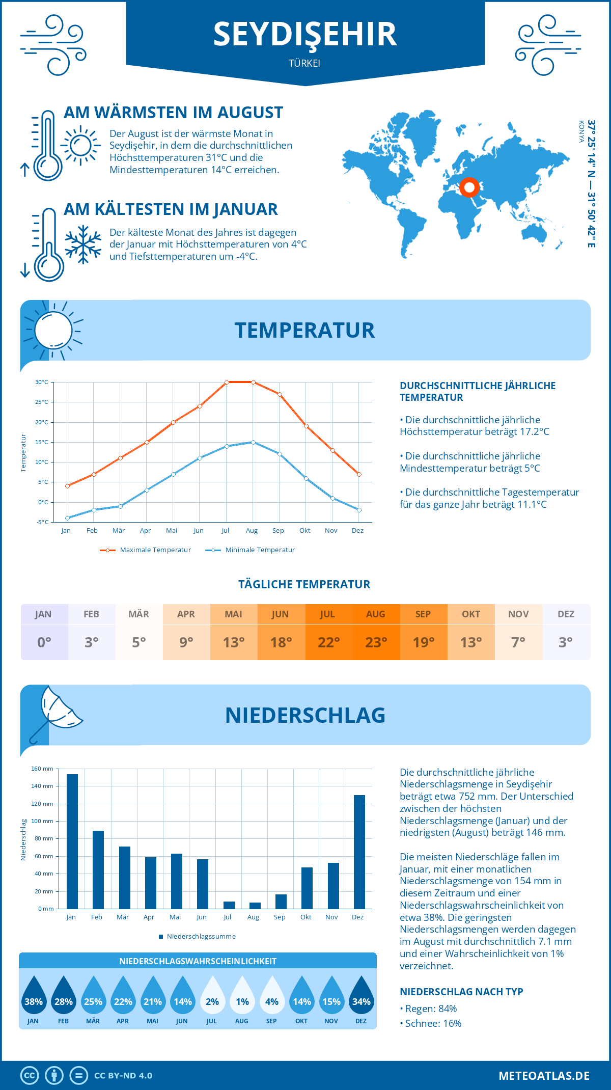 Wetter Seydişehir (Türkei) - Temperatur und Niederschlag