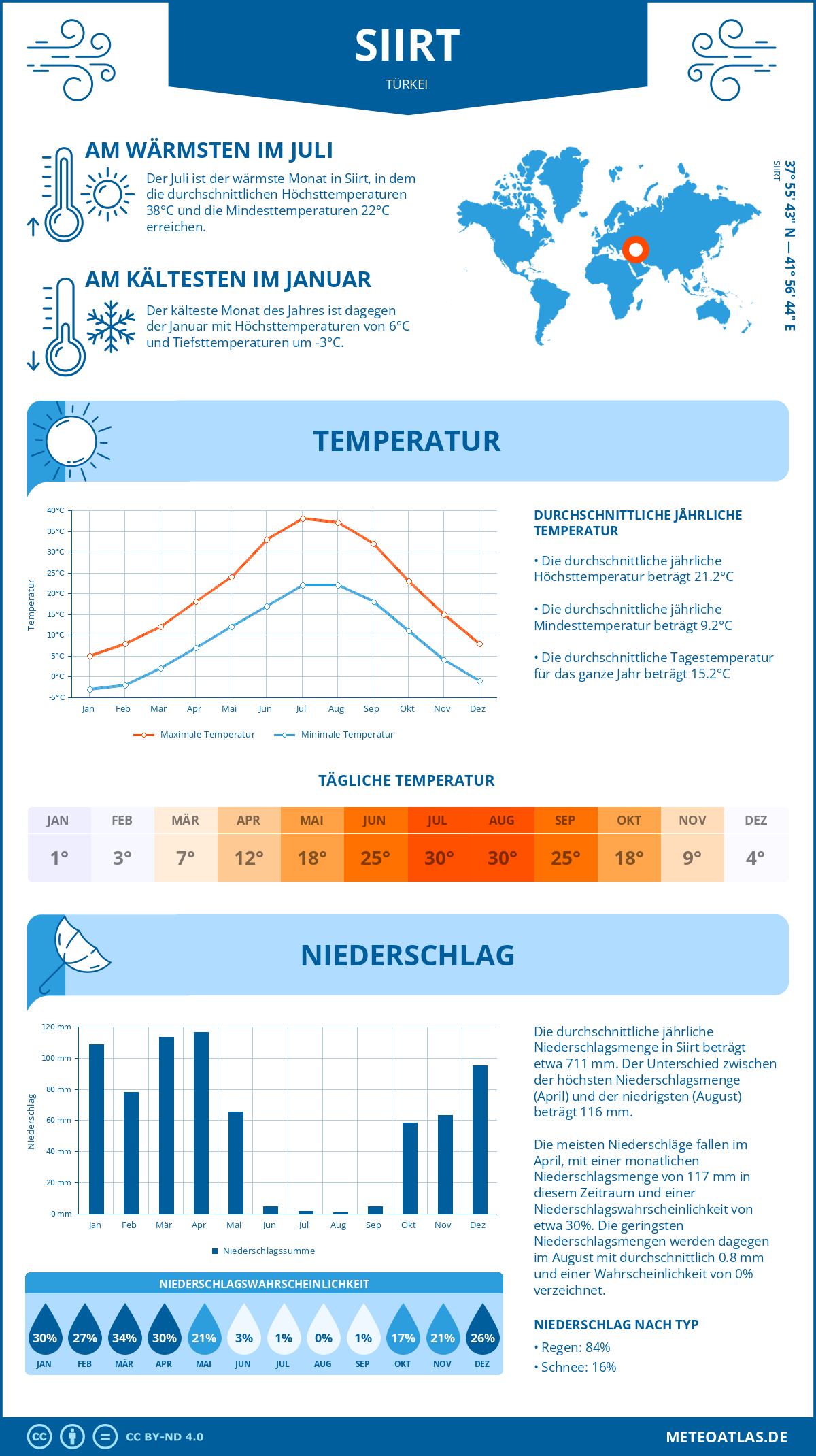 Wetter Siirt (Türkei) - Temperatur und Niederschlag