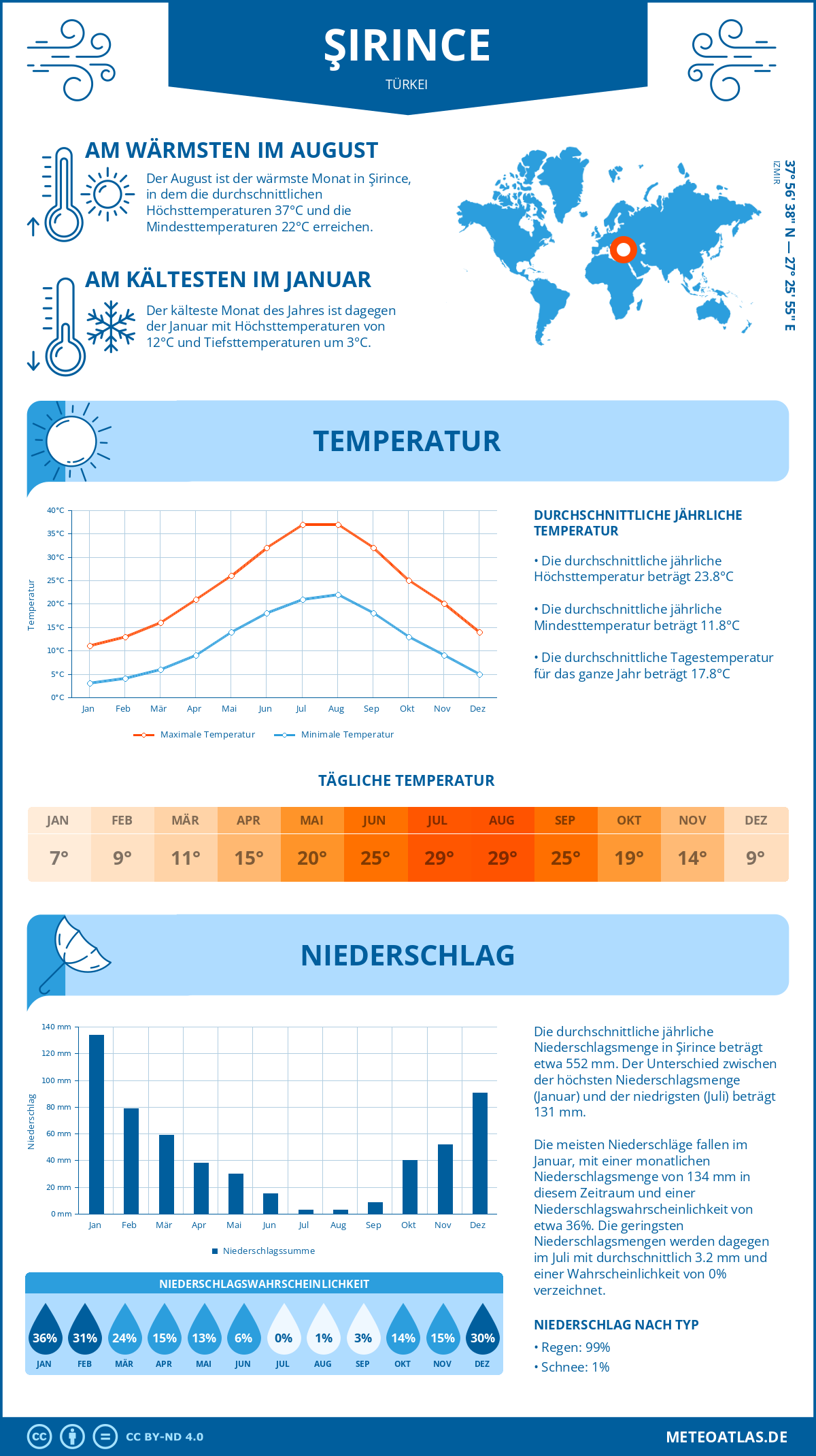 Infografik: Şirince (Türkei) – Monatstemperaturen und Niederschläge mit Diagrammen zu den jährlichen Wettertrends