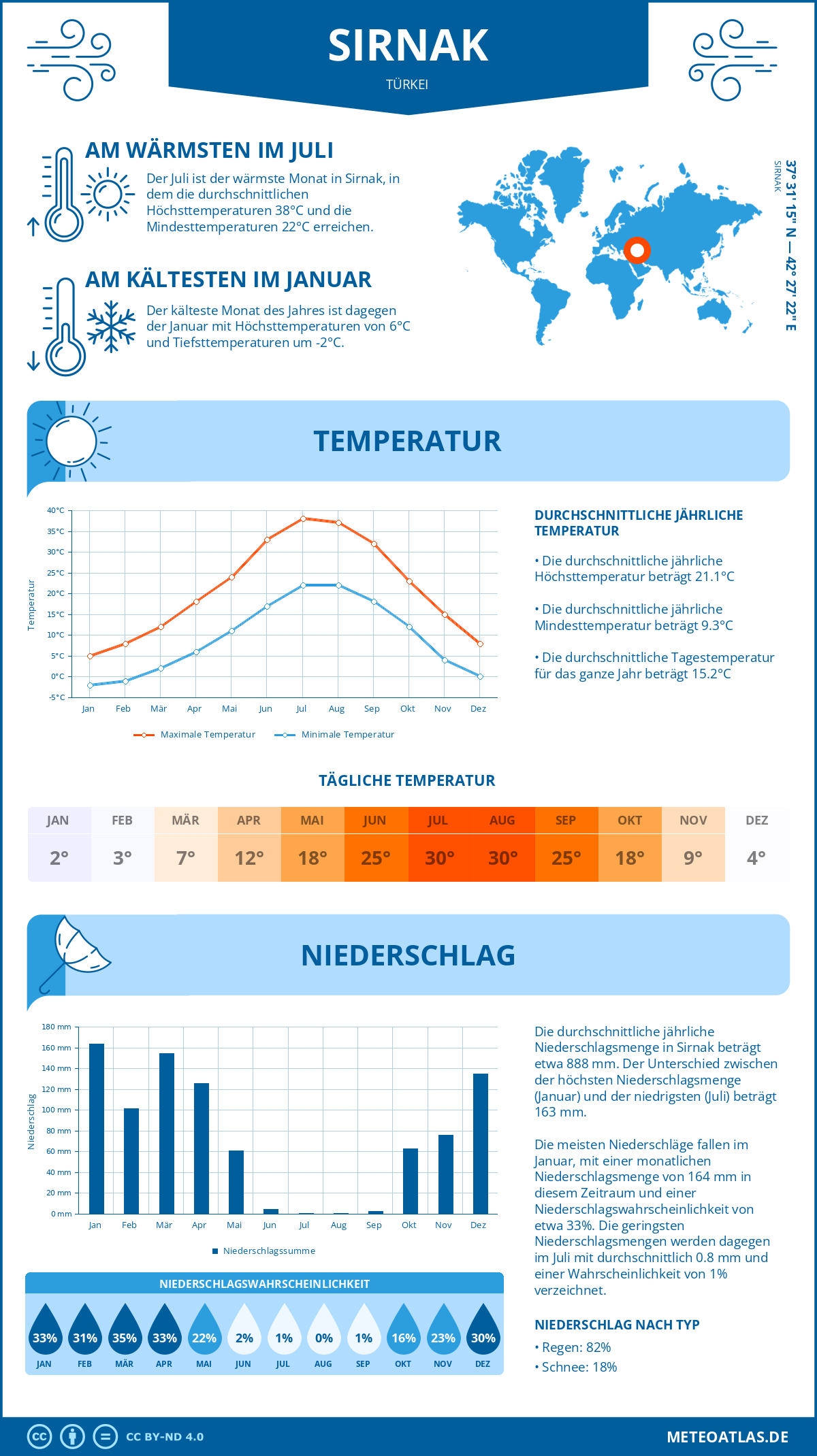 Wetter Sirnak (Türkei) - Temperatur und Niederschlag