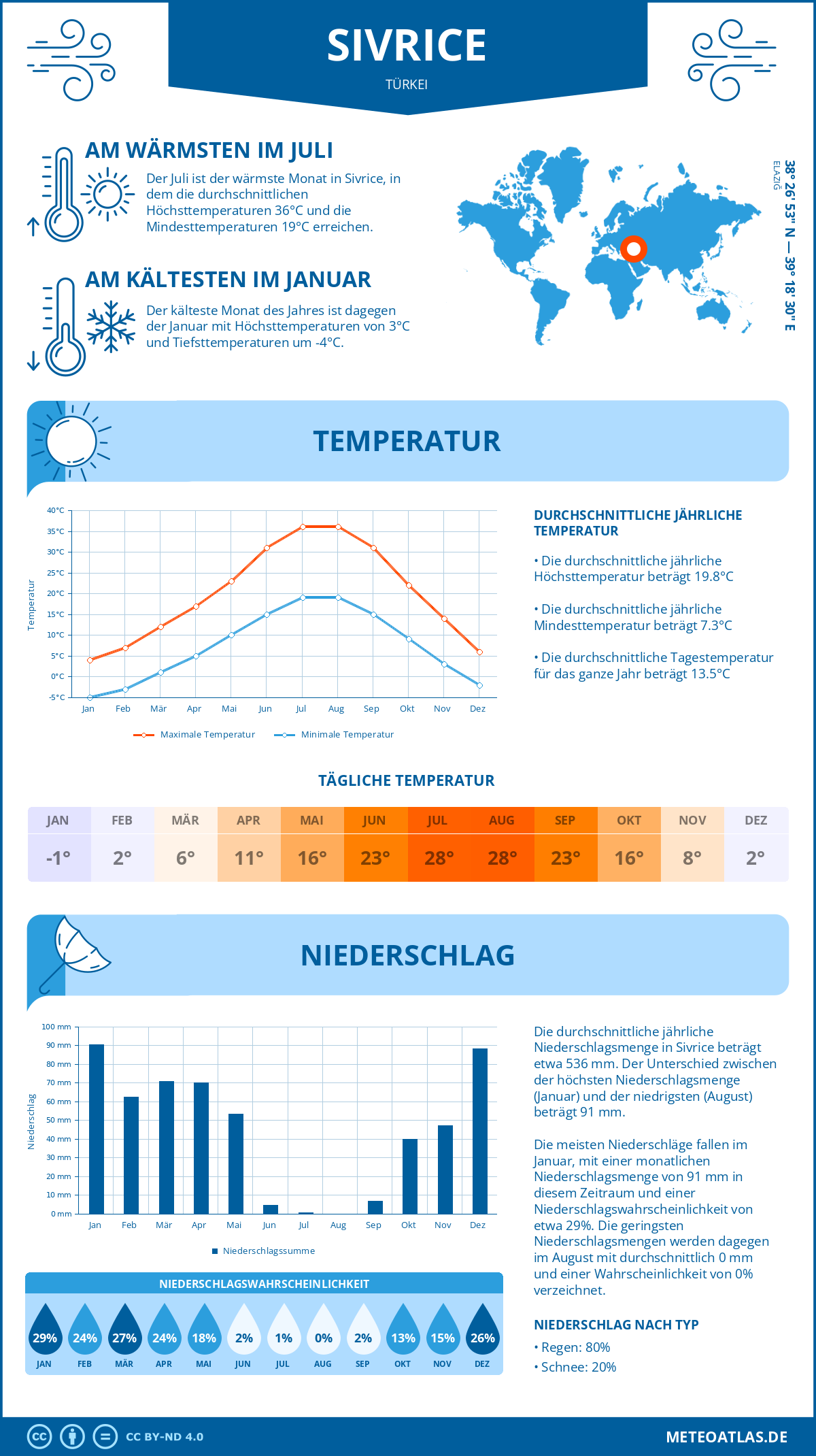 Wetter Sivrice (Türkei) - Temperatur und Niederschlag