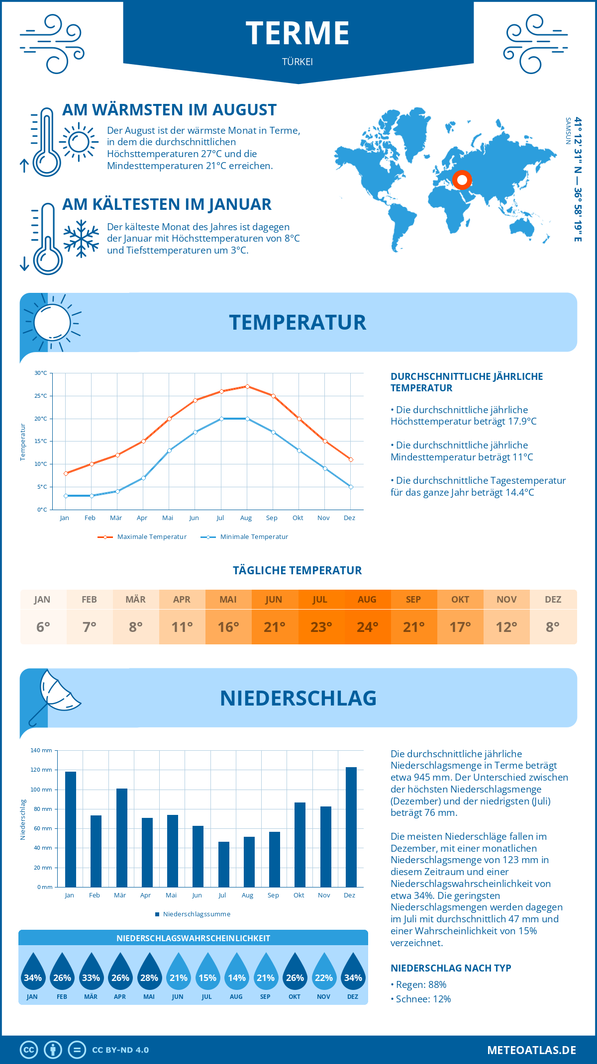 Wetter Terme (Türkei) - Temperatur und Niederschlag