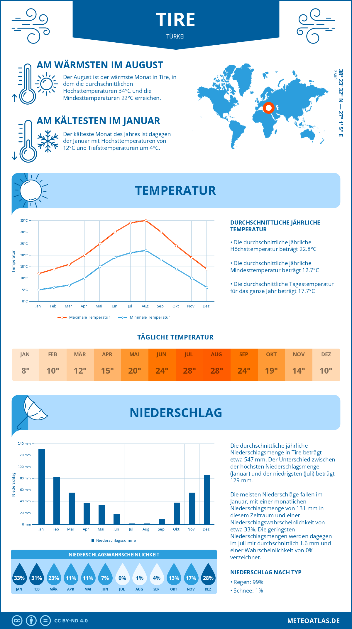 Wetter Tire (Türkei) - Temperatur und Niederschlag