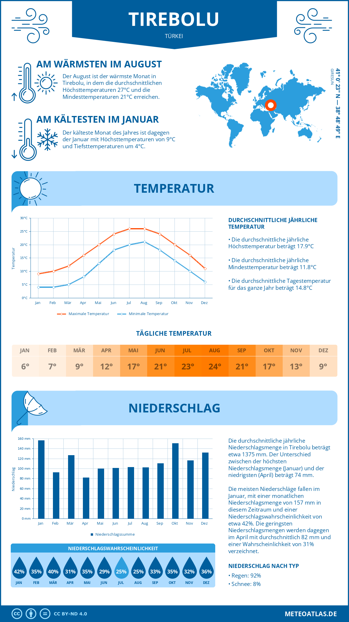 Wetter Tirebolu (Türkei) - Temperatur und Niederschlag