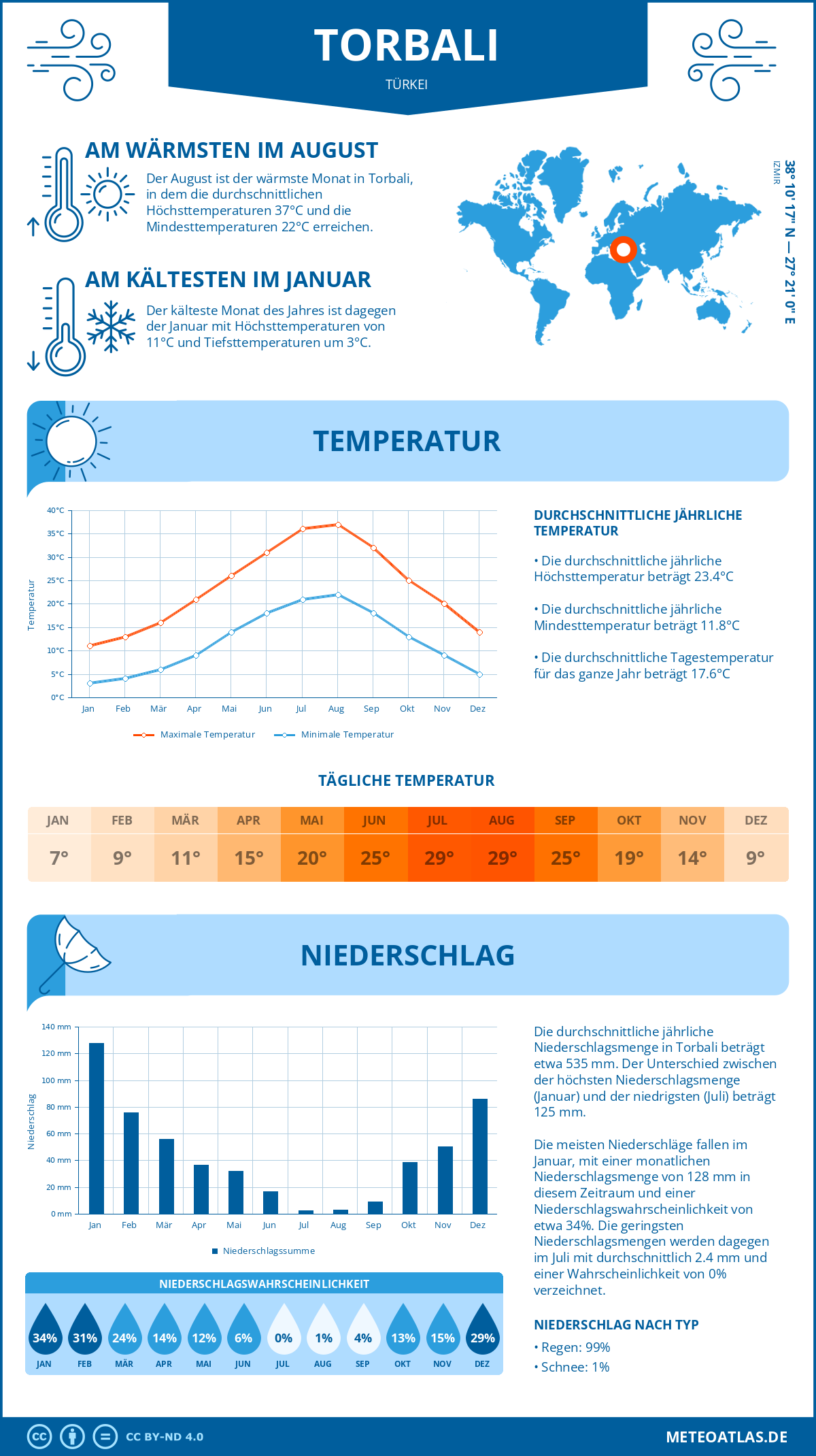 Wetter Torbali (Türkei) - Temperatur und Niederschlag