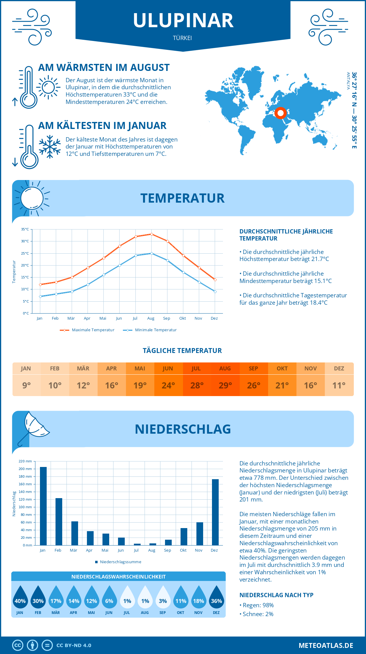 Wetter Ulupinar (Türkei) - Temperatur und Niederschlag