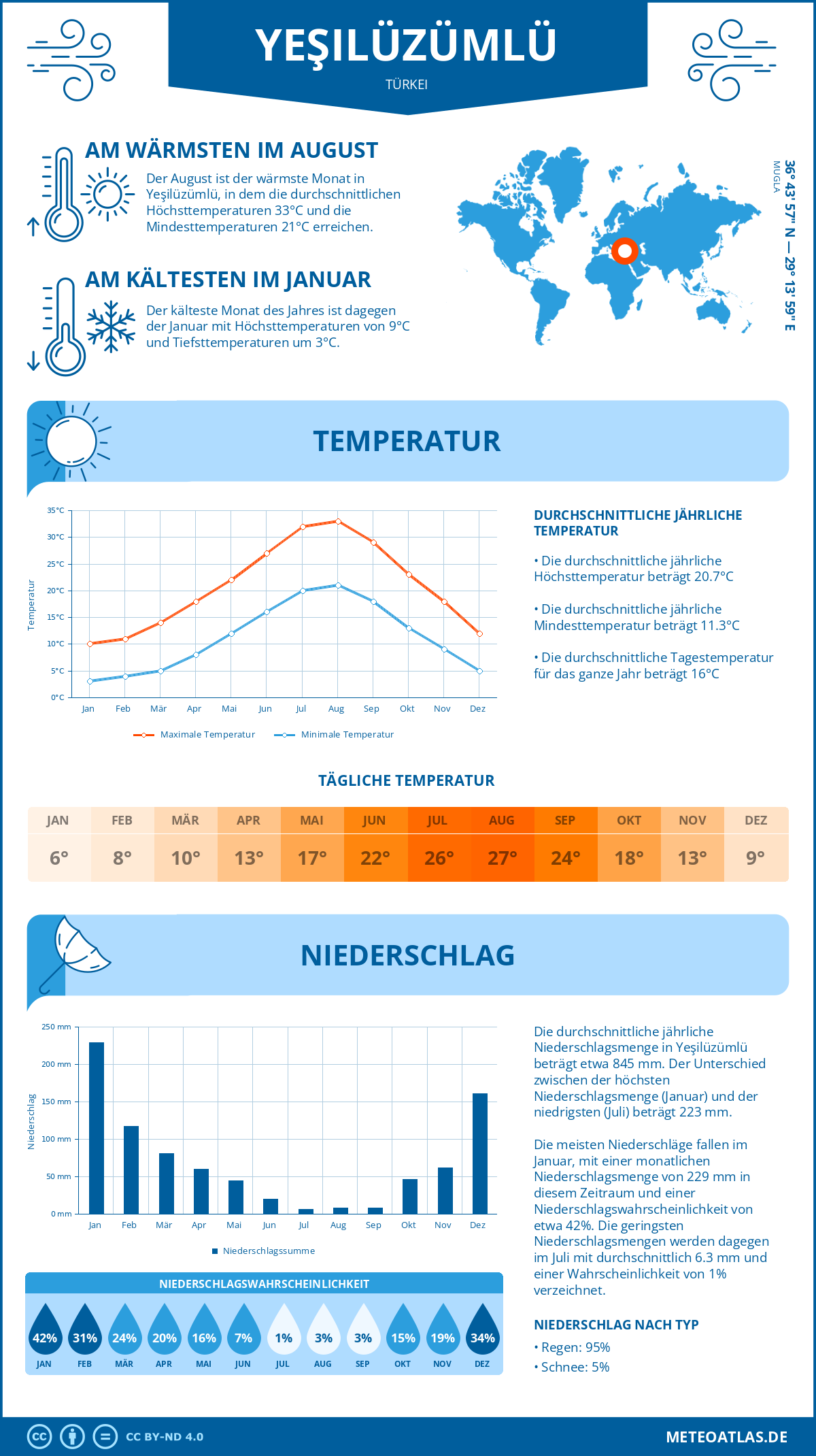 Wetter Yeşilüzümlü (Türkei) - Temperatur und Niederschlag