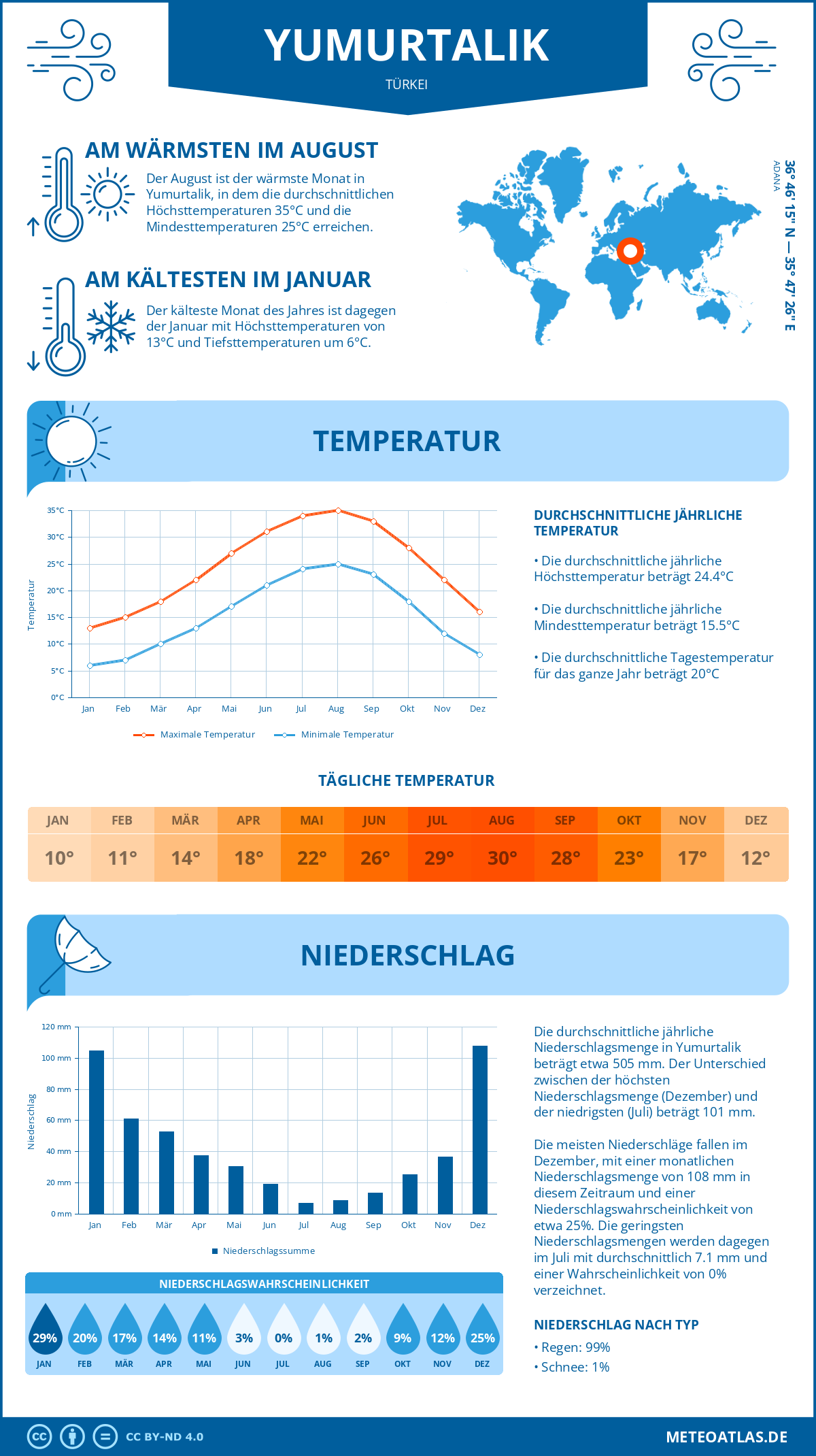 Wetter Yumurtalik (Türkei) - Temperatur und Niederschlag