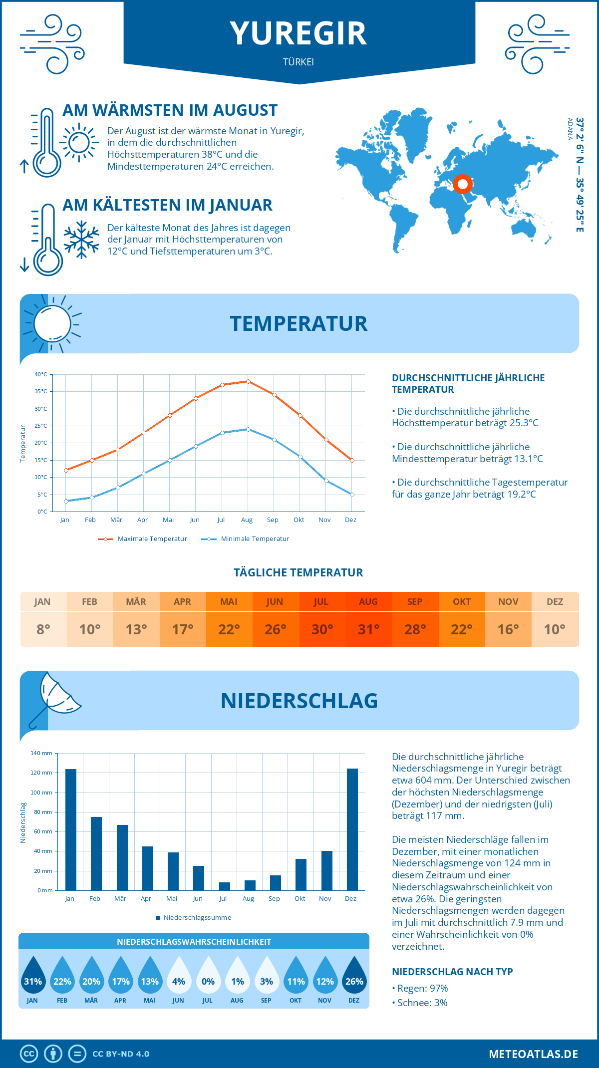 Wetter Yuregir (Türkei) - Temperatur und Niederschlag