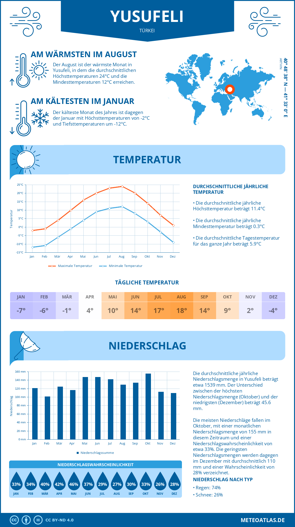 Wetter Yusufeli (Türkei) - Temperatur und Niederschlag