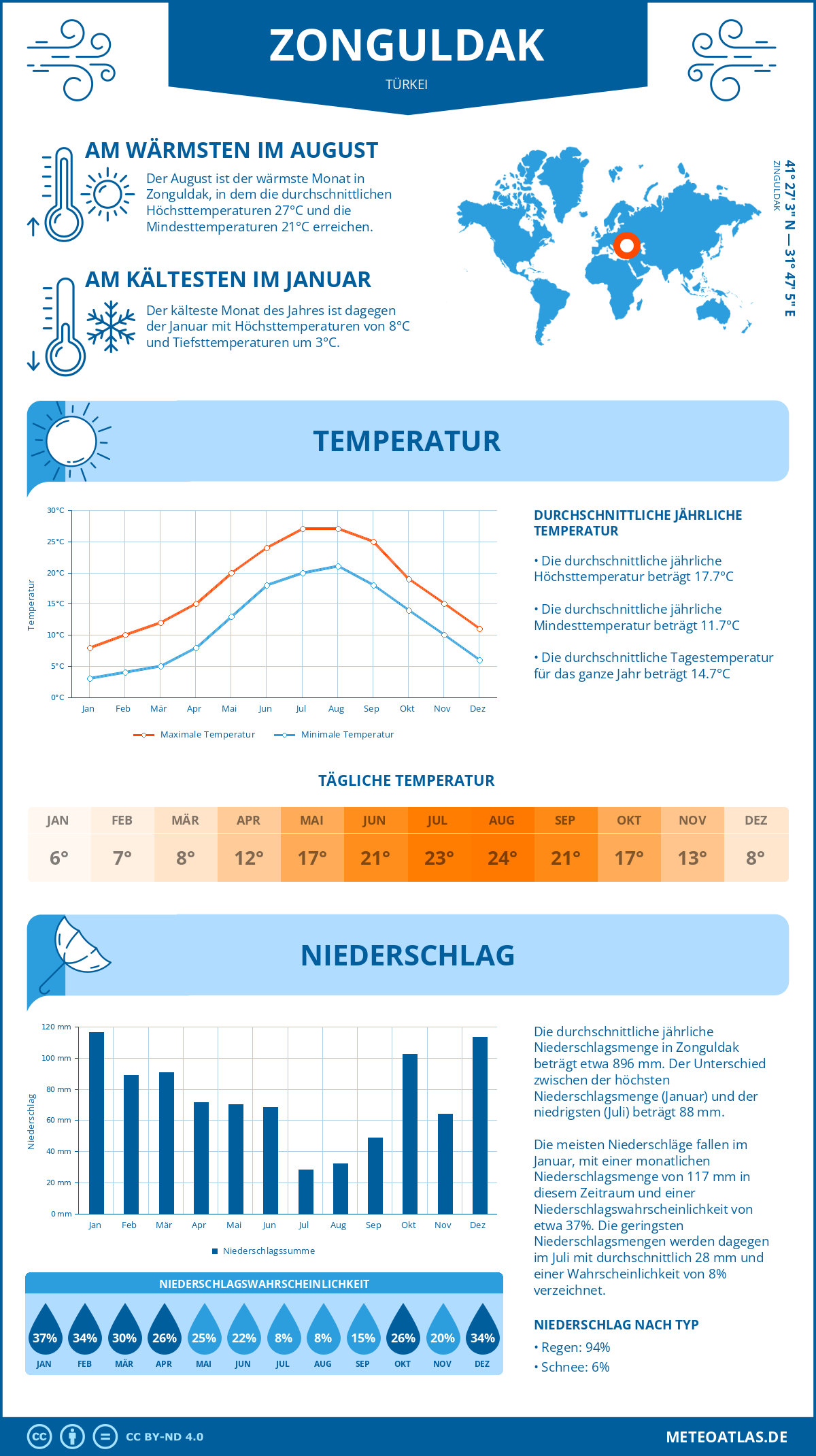 Wetter Zonguldak (Türkei) - Temperatur und Niederschlag