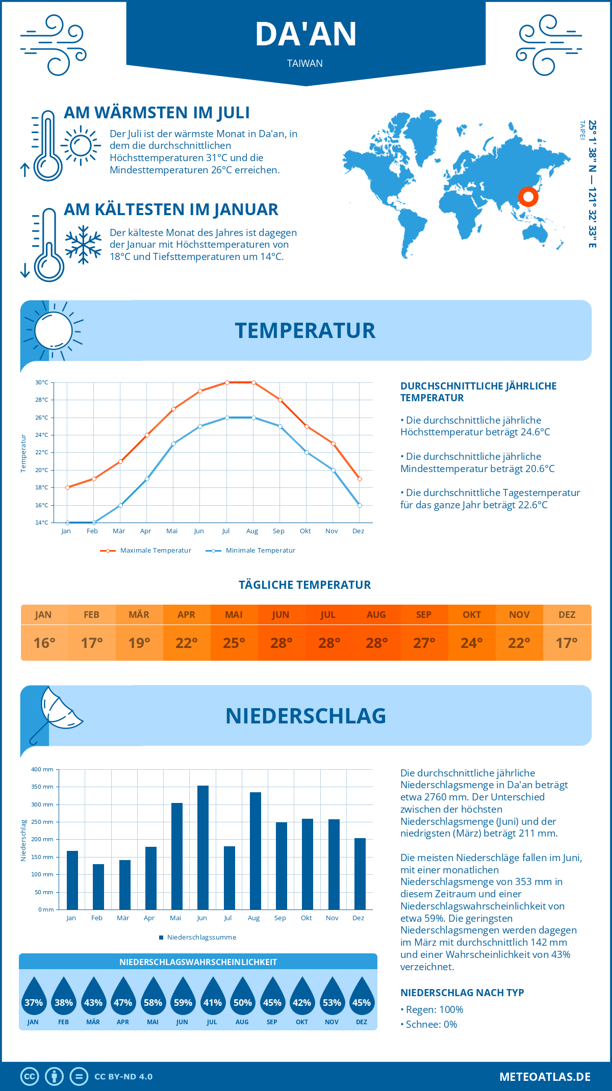 Wetter Da'an (Taiwan) - Temperatur und Niederschlag