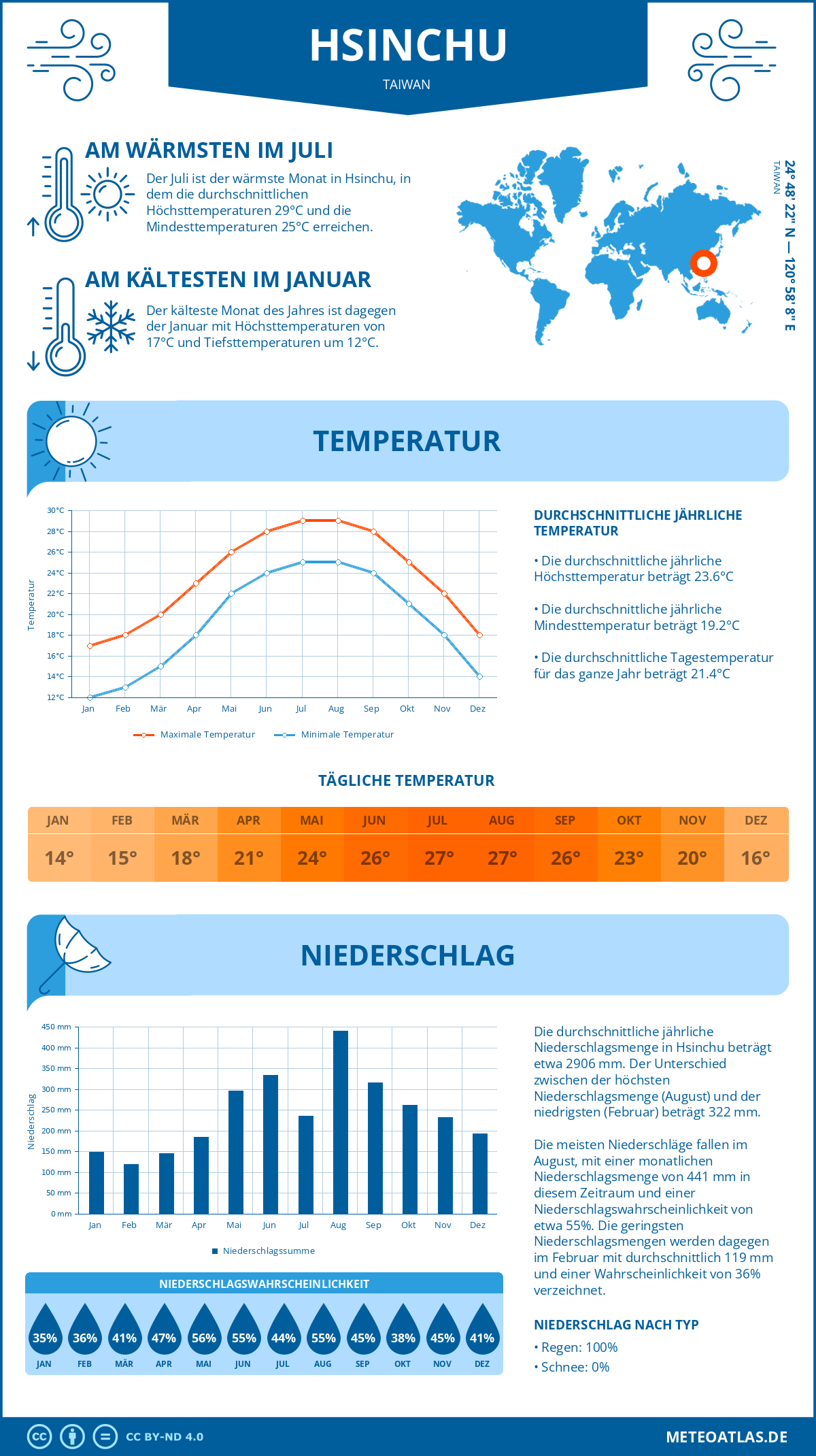 Wetter Hsinchu (Taiwan) - Temperatur und Niederschlag