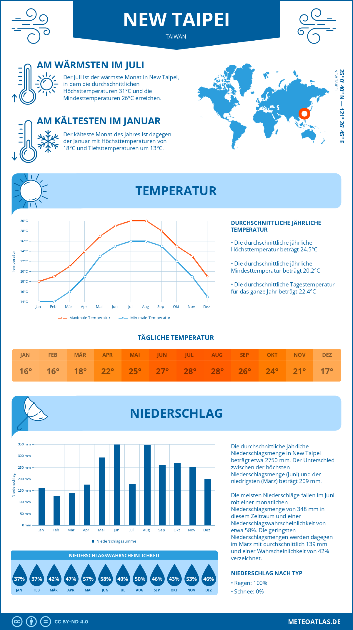 Wetter New Taipei (Taiwan) - Temperatur und Niederschlag