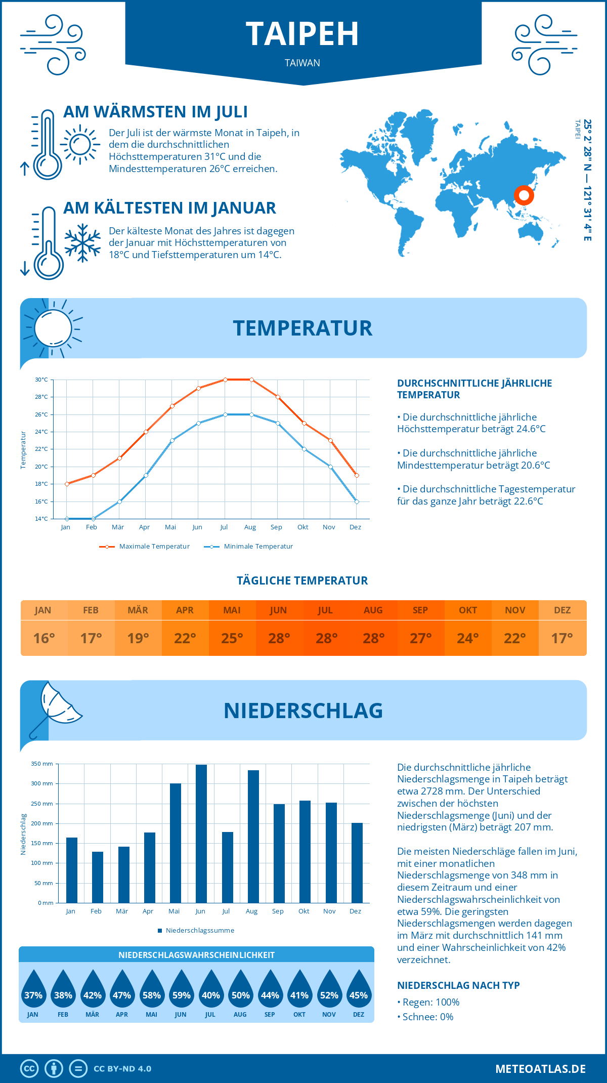 Wetter Taipeh (Taiwan) - Temperatur und Niederschlag