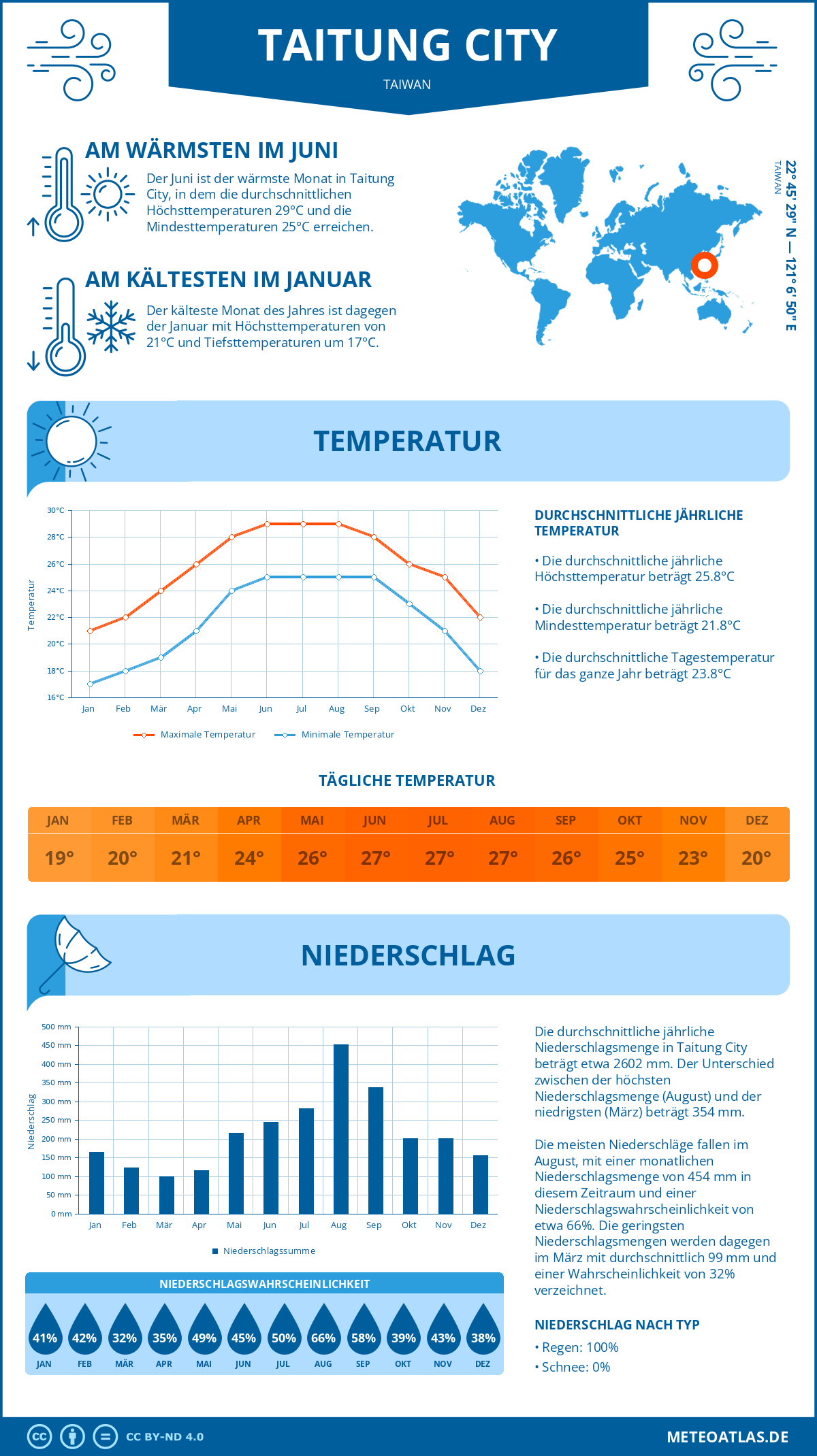 Infografik: Taitung City - Monatstemperaturen und Niederschläge mit Diagrammen zu den jährlichen Wettertrends Infografik: Taitung City (Taiwan) - Monatstemperaturen und Niederschläge mit Diagrammen zu den jährlichen Wettertrends