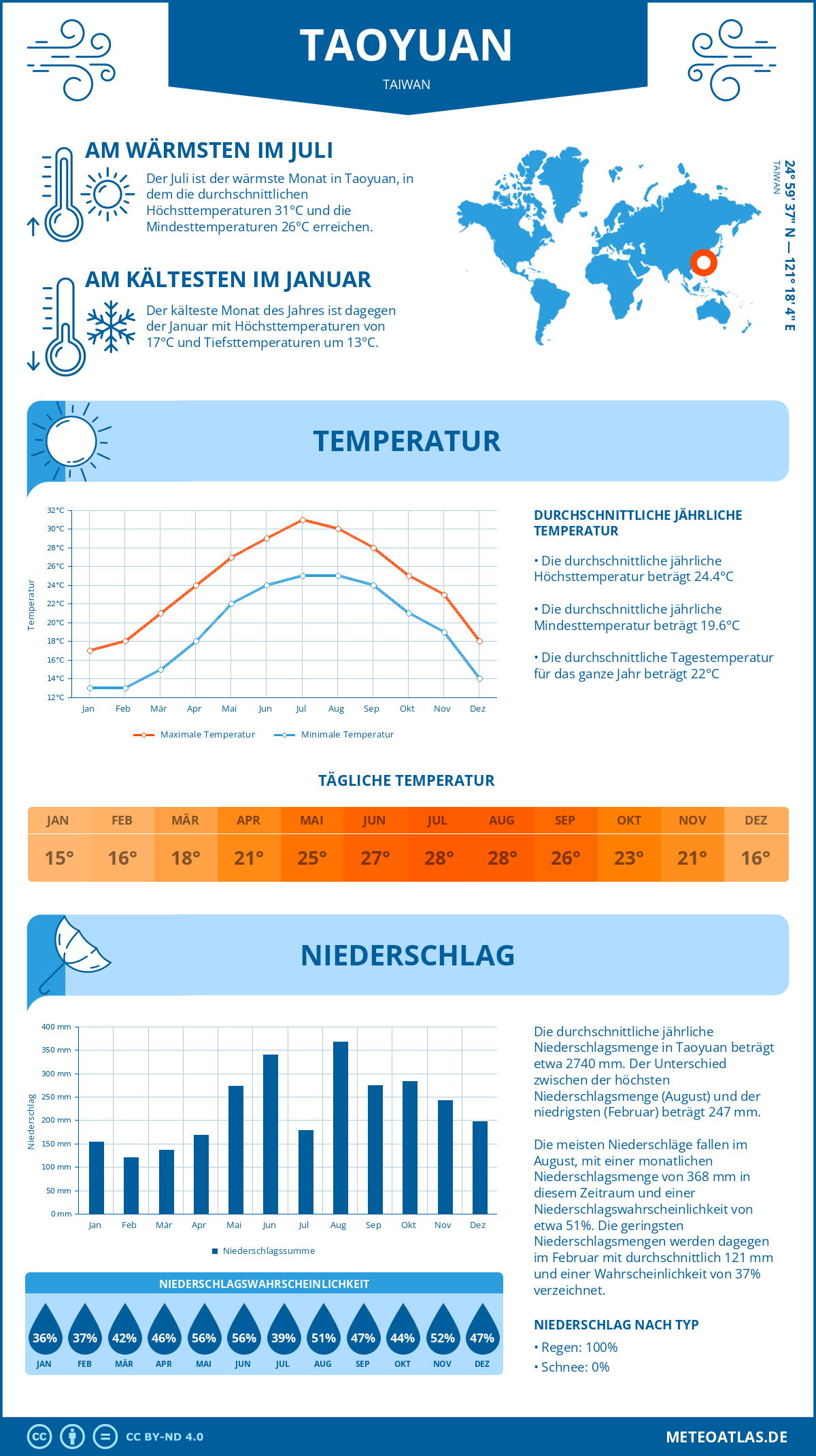 Infografik: Taoyuan (Taiwan) – Monatstemperaturen und Niederschläge mit Diagrammen zu den jährlichen Wettertrends