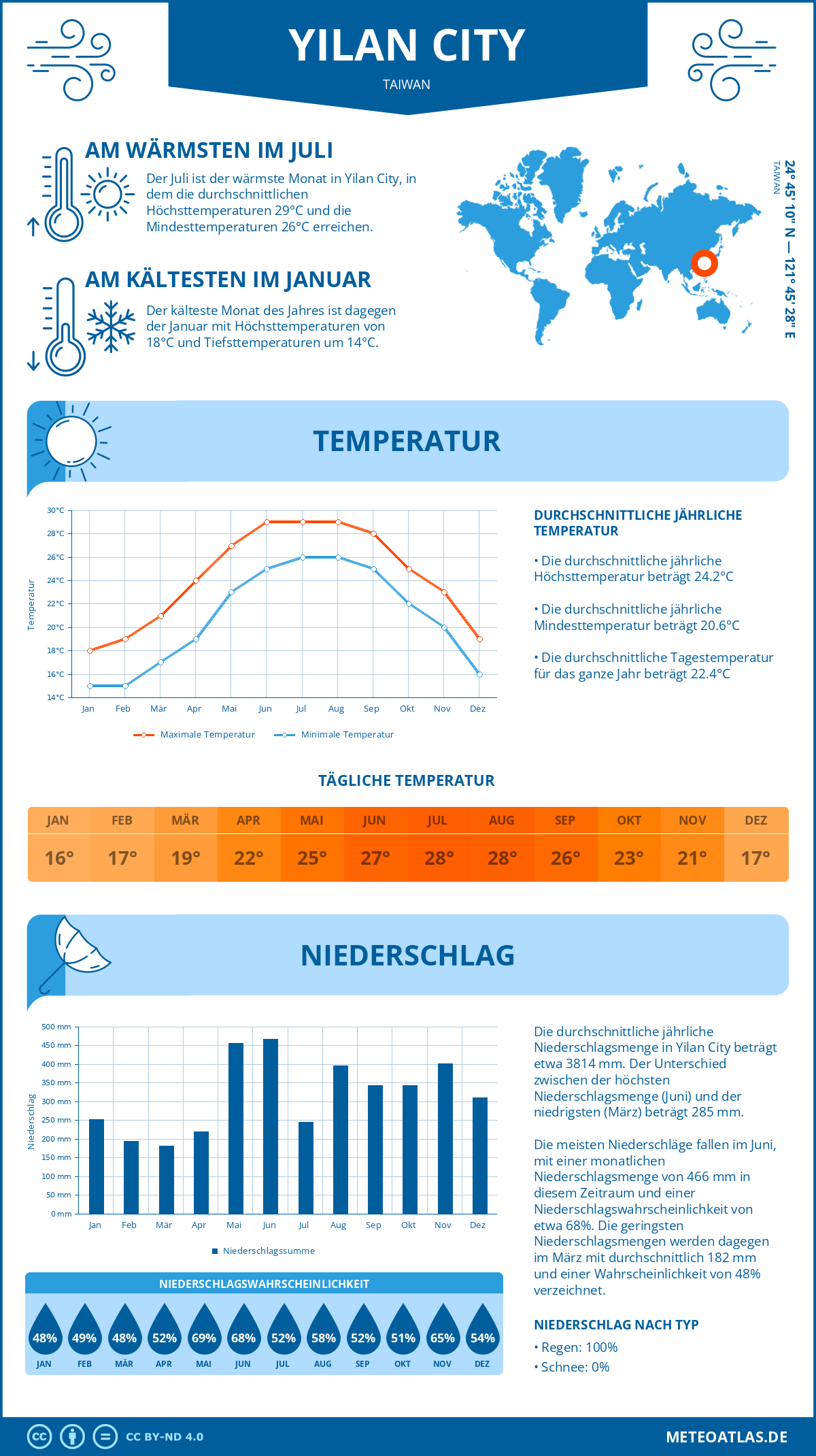 Wetter Yilan City (Taiwan) - Temperatur und Niederschlag