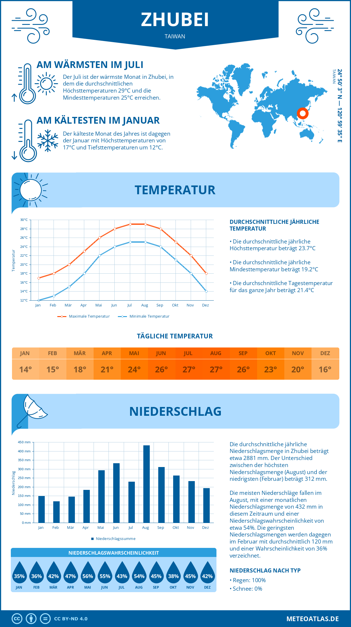 Wetter Zhubei (Taiwan) - Temperatur und Niederschlag