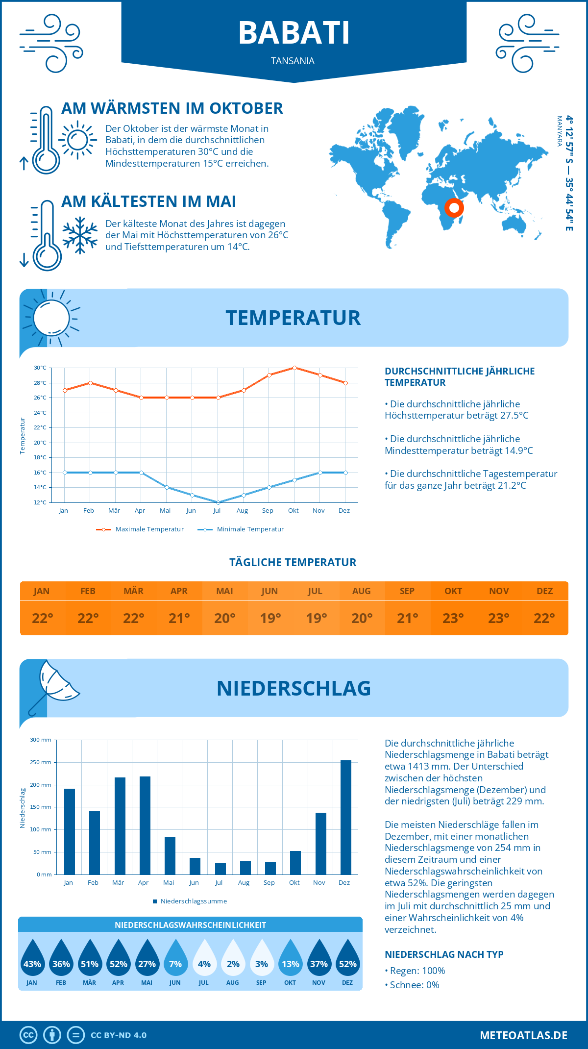 Infografik: Babati (Tansania) – Monatstemperaturen und Niederschläge mit Diagrammen zu den jährlichen Wettertrends