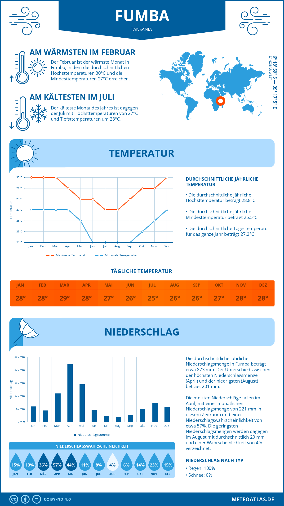 Infografik: Fumba (Tansania) – Monatstemperaturen und Niederschläge mit Diagrammen zu den jährlichen Wettertrends