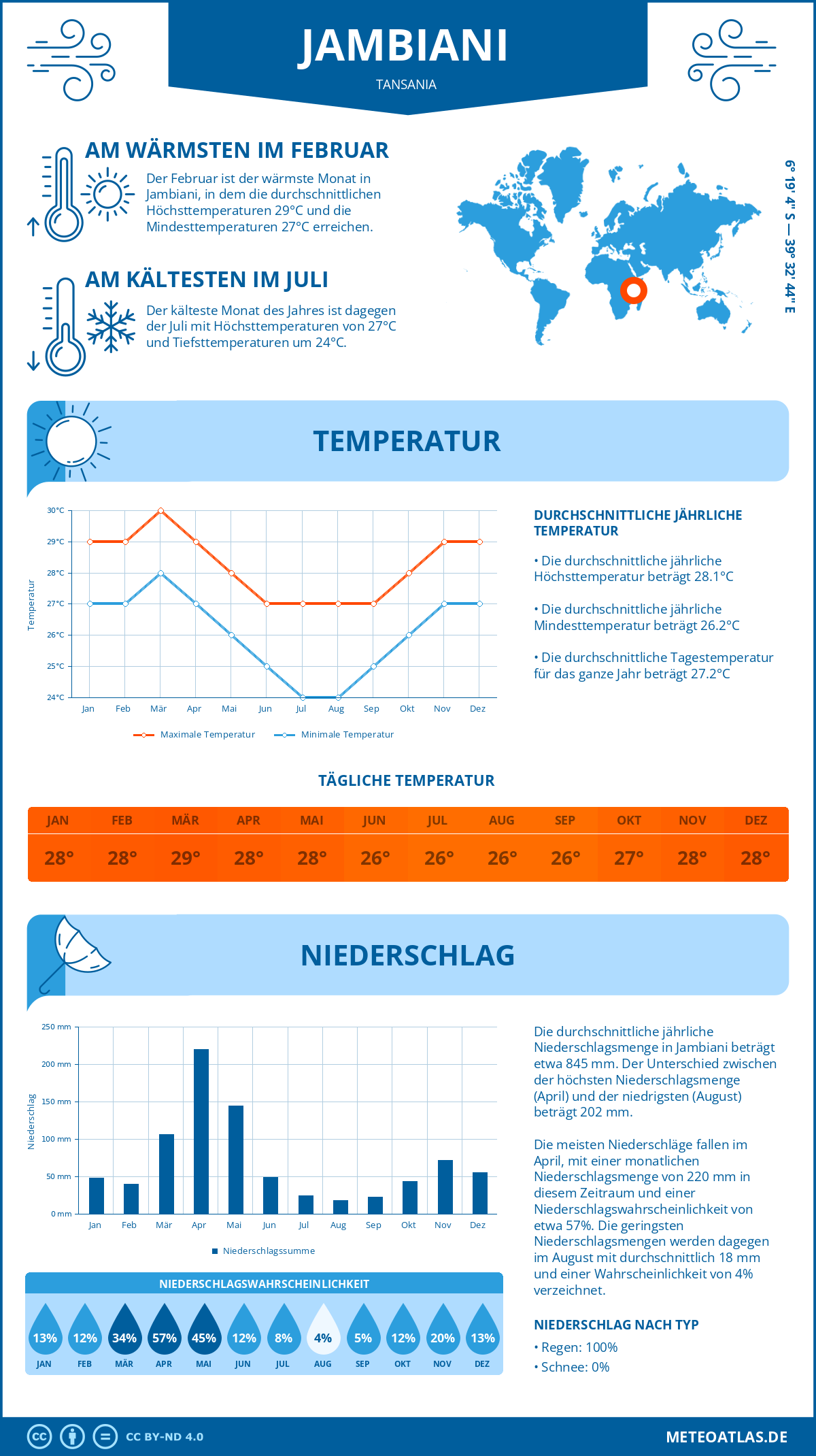 Infografik: Jambiani (Tansania) – Monatstemperaturen und Niederschläge mit Diagrammen zu den jährlichen Wettertrends