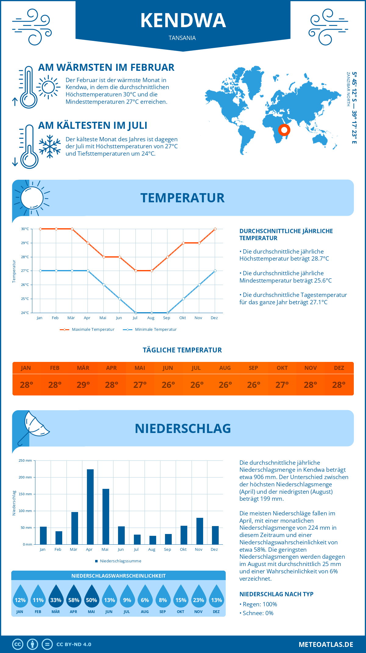 Infografik: Kendwa (Tansania) – Monatstemperaturen und Niederschläge mit Diagrammen zu den jährlichen Wettertrends