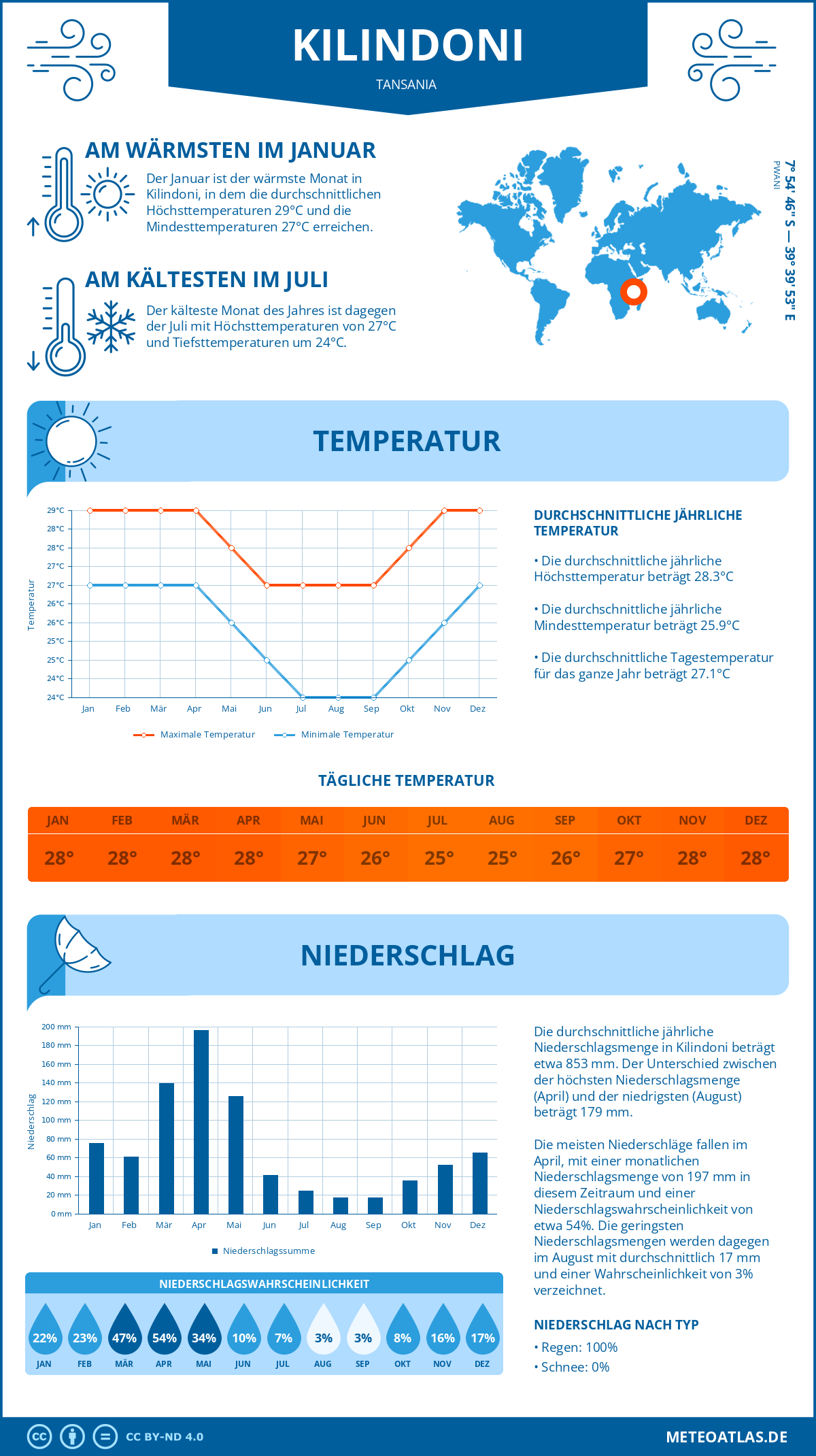 Infografik: Kilindoni (Tansania) – Monatstemperaturen und Niederschläge mit Diagrammen zu den jährlichen Wettertrends